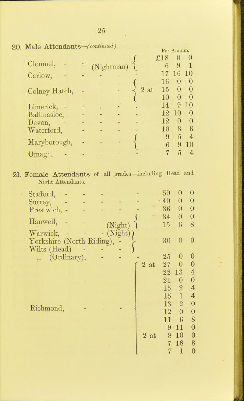 20. Male Attendants—(^cow^wi^tec/;. Clonmel, - Caiiow, Colney Hatch, Limerick, - Balliuasloe, Devon, Waterford, Maryborough, Omagh, (Nightman) I ( X { Per Annum. £18 0 0 6 9 1 17 16 10 16 0 0 15 0 0 10 0 0 14 9 10 12 10 0 12 0 0 10 3 6 9 5 4 6 9 10 7 5 4 21. Female Attendants of all grades—including Head and Night Attendants. • Stafford, - - - - Surrey, . - - - Prestwich, - - - - Hanwell, - - ^^.^^^^ Warwick, - - - (Night) ^ Yorkshire (North Riding), - Wilts (Head) - „ (Ordmary), Richmond, 2 at 50 0 0 40 0 0 36 0 0 34 0 0 15 6 8 30 0 0 25 0 0 27 0 0 22 13 4 21 0 0 15 2 4 15 1 4 13 2 0 12 0 0 11 6 8 9 11 0 8 10 0 7 18 8 7 1 0