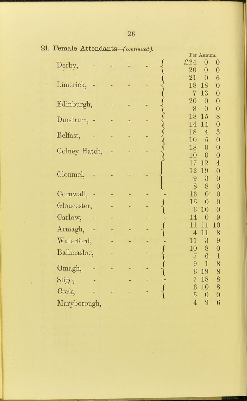 21. Female Attenda,ntB—(continued). Derby, - . . . Limerick, - - . . Edinburgh, Dundrum, - - - - Belfast, . - - . Colney Hatch, - Clonmel, - . . - Cornwall, - - - - Gloucester, ... Carlo w, ... - Armagh, . . - - Waterford, Ballinasloe, ... Omagh, . - - . Sligo, Cork, .... Maryborough, { { { { { Per Annum. A u A U zu A U A U 91 A U O 1 ft 1 ft 10 A U 7 lo A A U A o o A yj A U 1 ft 10 10 o o 1 A 14 A 1 ft 10 4 Q o lU 0 A 10 A u A iw A u A 1 7 1 ( 1 9 IZ 4 1 9 iz 1 Q ly A Q £7 0 o A U Q 0 Q o A 1 ft ID A u A 10 A u A U 0 lU A U 14 A u Q 11 11 11 1 A lU A 4 11 o o 11 Q o Q y 1 A Q o A 7 6 1 9 1 8 6 19 8 7 18 8 6 10 8 5 0 0 4 9 6