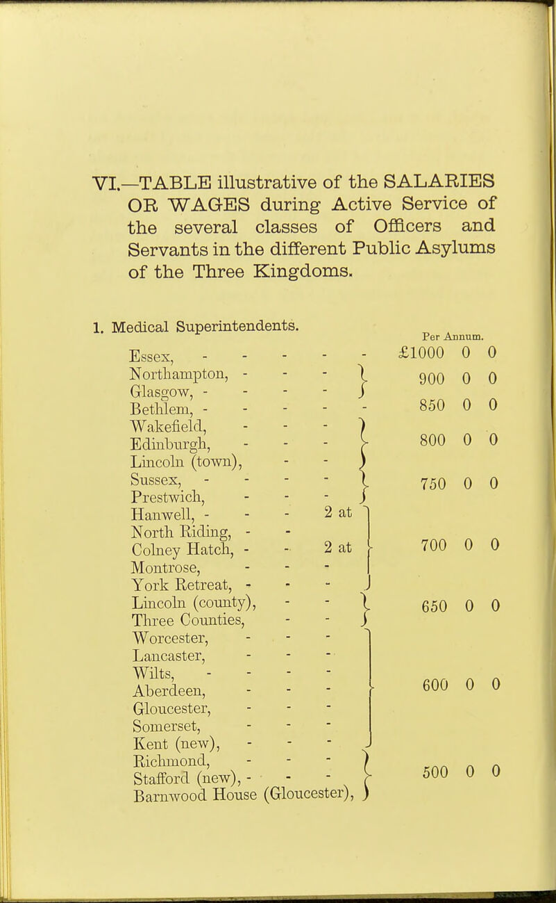 VI.—TABLE illustrative of the SALARIES OR WAGtES during Active Service of the several classes of Officers and Servants in the different Public Asylums of the Three Kingdoms. 2 at 2 at 1. Medical Superintendents. Essex, . - - Northampton, - Glasgow, - Bethlem, - Wakefield, Edinburgh, Lincoln (town), Sussex, - - - Prestwich, Hanwell, - North Riding, - Colney Hatch, - Montrose, York Retreat, - Lincoln (county), Three Counties, Worcester, Lancaster, Wilts, - - - - Aberdeen, Gloucester, Somerset, Kent (new), Richmond, Stafford (new), - - Barnwood House (Gloucester), Per Annum. £1000 0 0 900 0 0 850 0 0 800 0 0 750 0 0 700 0 0 650 0 0 600 0 0 500 0 0