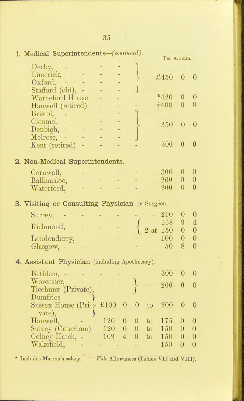 1. Medical Superintendents—rcowiHiwec^j. Derby, - - - - ] Limerick, - - - - Oxford, - - - - Stafford (old), - Warneford House Hanwell (retired) Bristol, - - - - Clonmel - - - - Deubig;h, - Melrose, - - - - Kent (retired) - 2. Non-Medical Superintendents. Cornwall, Ballinasloe, Waterford, Surrey, . - - - Riclimond, - - . Londonderry, - - - Glasgow, - - - - 4. Assistant Physician (including Apothecary). Per Annum. £450 0 0 *420 0 0 t400 0 0 350 0 0 300 0 0 300 0 0 260 0 0 200 0 0 Surgeon. 210 0 0 168 9 4 2 at 150 0 0 100 0 0 50 8 0 Betlilem, - 300 0 0 Worcester, Ticehurst (Private), I J 200 0 0 Dumfries ^ Sussex House (Pri-> £100 0 0 to 200 0 0 vate), ) Hanwell, 120 0 0 to 175 0 0 Surrey (Caterham) 120 0 0 to 150 0 0 Colney Hatch, - 109 4 0 to 150 0 0 Wakefield, 150 0 0 * Includes Matron's salary. t Vide Allowances (Tables VII and VIII).