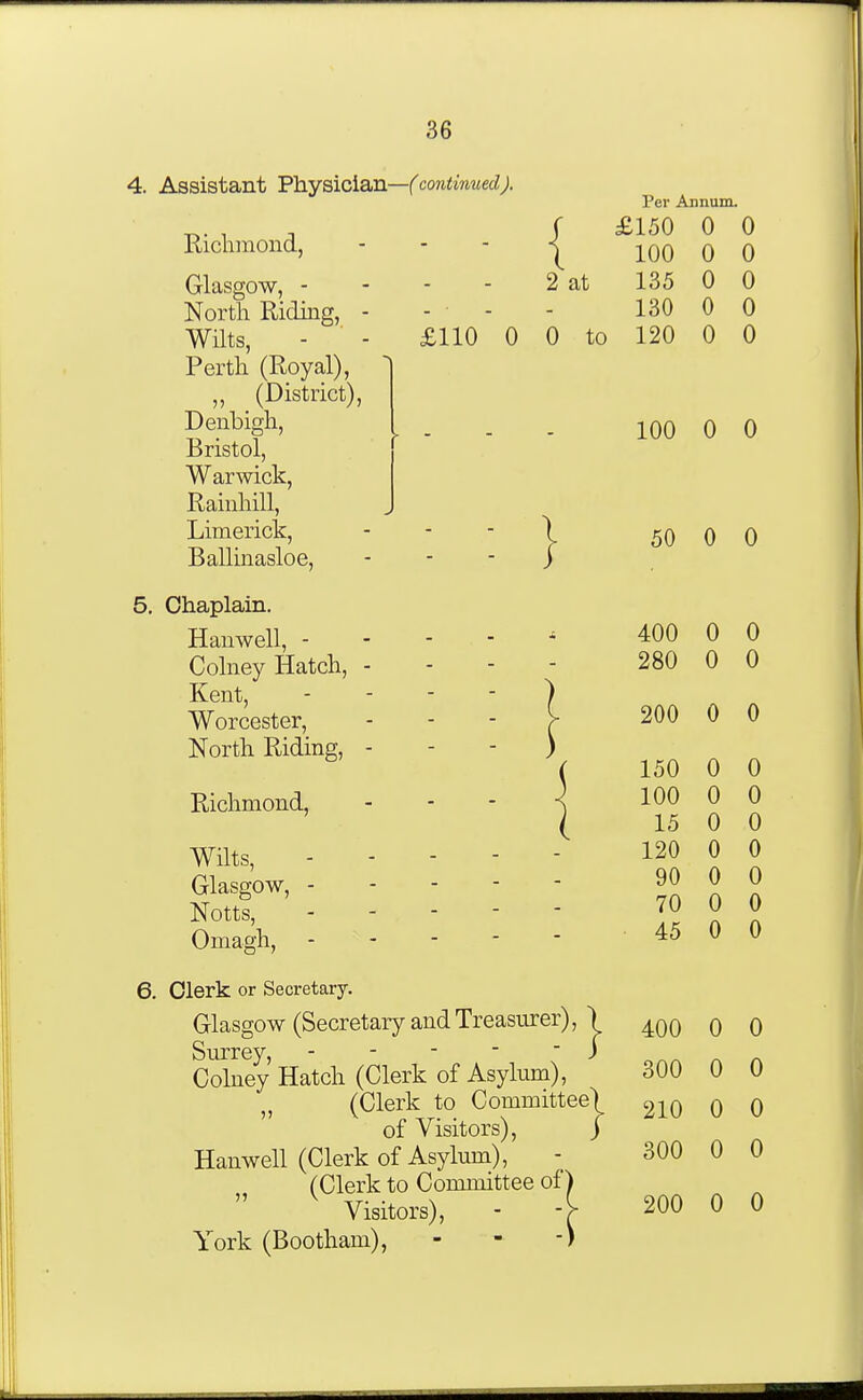 4. Assistant Thyaiciajn—(continuedj. { 2 at £110 0 0 to } Richmond, Glasgow, - North Riding, - Wilts, - ■ - Perth (Royal), „ (District), Denbigh, Bristol, Warwick, Rainhill, Limerick, Ballinasloe, 5. Chaplain. Hanwell, - Cohiey Hatch, - Kent, Worcester, North Riding, ■ Richmond, Wilts, - - - - Glasgow, Notts, Omagh, 6. Clerk or Secretary. Glasgow (Secretary and Treasurer), | Surrey, i Colney Hatch (Clerk of Asylum), (Clerk to Committee) of Visitors), j Hanwell (Clerk of Asylum), „ (Clerk to Committee of) Visitors), York (Bootham), Per Annum. £150 0 0 100 0 0 135 0 0 130 0 0 120 0 0 100 0 0 50 0 0 400 0 0 280 0 0 200 0 0 150 0 0 100 0 0 15 0 0 120 0 0 90 0 0 70 0 0 45 0 0 400 0 0 300 0 0 210 0 0 300 0 0 200 0 0