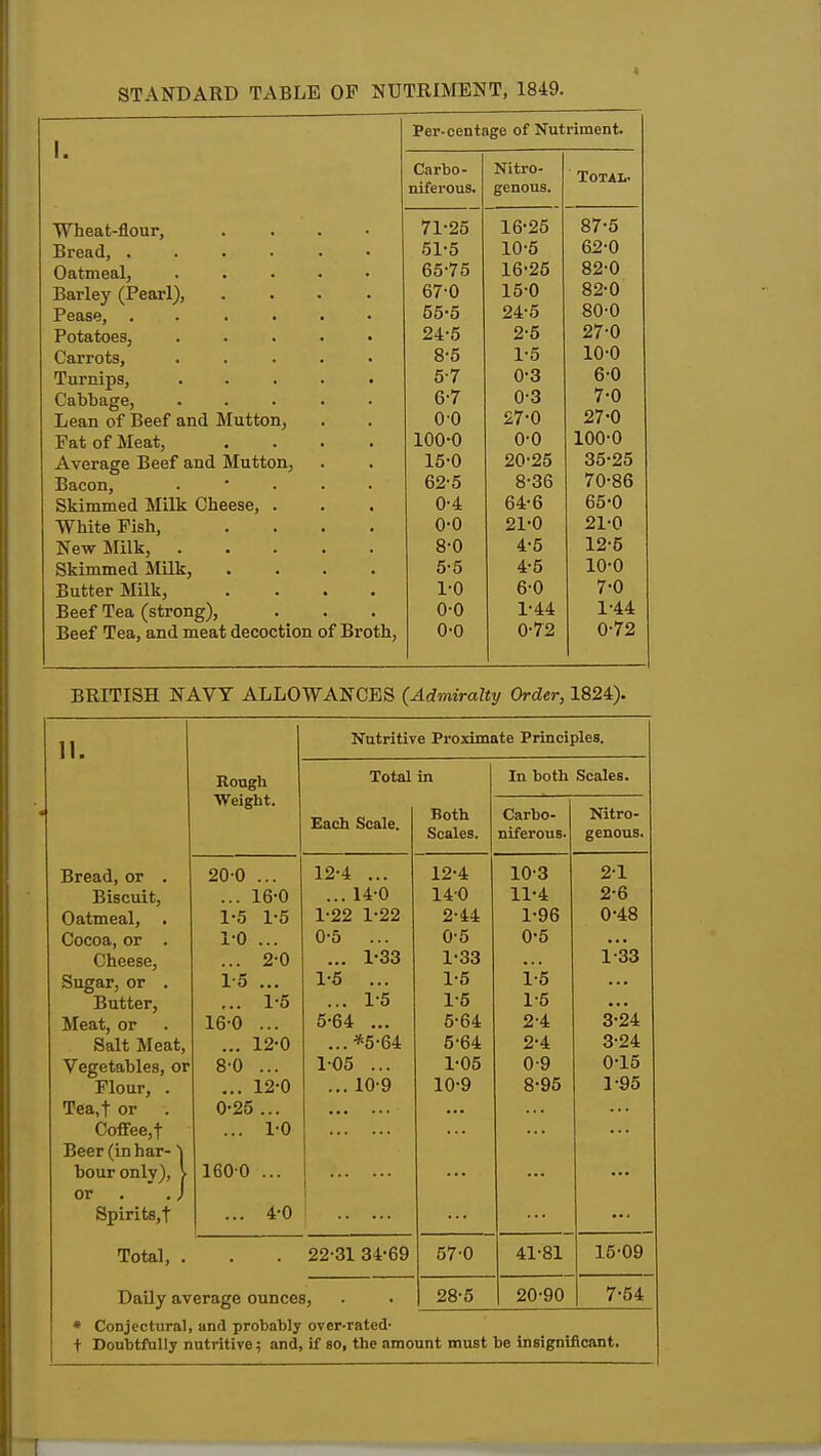 STANDARD TABLE OP NUTRIMENT, 1849. 1 Per-centnge of Nutriment. 1 • Carbo- Nitro- Total. niferous. genous. Wheat-flour, . . . • 71-25 16-25 87-5 Bread, ...... 51-5 10-5 62-0 Oatmeal, . . . . • 65-75 16-25 82-0 Barley (Pearl), .... 67-0 15-0 82-0 Pease, ...... 55-5 24-5 80-0 Potatoes, ..... 24-5 2-5 27-0 Carrots, ..... 8-5 1-5 10-0 Turnips, ■ . . . • 5-7 0-3 6-0 Cabbage, ..... 6-7 0-3 7-0 Lean of Beef and Mutton, 0-0 27-0 27-0 Fat of Meat, .... 100-0 0-0 100-0 Average Beef and Mutton, 15-0 20-25 35-25 Bacon, . • . . . 62-5 8-36 70-86 Skimmed Milk Cheese, . 0-4 64-6 65-0 White Fish, .... 0-0 21-0 21-0 New Milk, 8-0 4-5 12-5 Skimmed Milk, .... 5-5 4-5 10-0 Butter Milk, .... Beef Tea (strong), 1-0 6-0 7-0 0-0 1-44 1-44 Beef Tea, and meat decoction of Broth, 0-0 0-72 0-72 BRITISH NAVY ALLOWANCES (Admiralty Order, 1824). 11. Nutritive Proximate Principles. Rough Total in In both Scales. Weight. Nitro- Each Scale. Both Carbo- Scales. niferous. genous. Bread, or . 20-0 ... 12-4 ... 12-4 10-3 2-1 Biscuit, ... 16-0 ... 14-0 140 11-4 2-6 Oatmeal, . 1-5 1-5 1-22 1-22 2-44 1-96 0-48 Cocoa, or . 1-0 ... 0-5 ... 0-5 0-5 Cheese, ... 2-0 ... 1-33 1-33 1-33 Sugar, or . 1-5 ... 1-5 ... 1-5 i-5 Butter, ... 1-5 ... 1-5 1-5 1-5 Meat, or 16-0 ... 5-64 ... 5-64 2-4 3-24 Salt Meat, ... 12-0 ...*6-64 5-64 2-4 3-24 Vegetables, or 8-0 ... 105 ... 1-05 0-9 0-15 Flour, . ... 12-0 ... 10-9 10-9 8-95 1-95 Tea,t or 0-25 ... Ooffee,t ... 1-0 Beer (in bar- j bouronly), > 1600 ... t 1 or . .J 1 Spirits,! ... 4-0 Total, . 22-31 34-69 57-0 41-81 15-09 DaUy average ounces, 28-5 20-90 7-54 • Conjectural, and probably over-rated- t Doubtfully nutritive; and, if so, the amount must be insignificant.