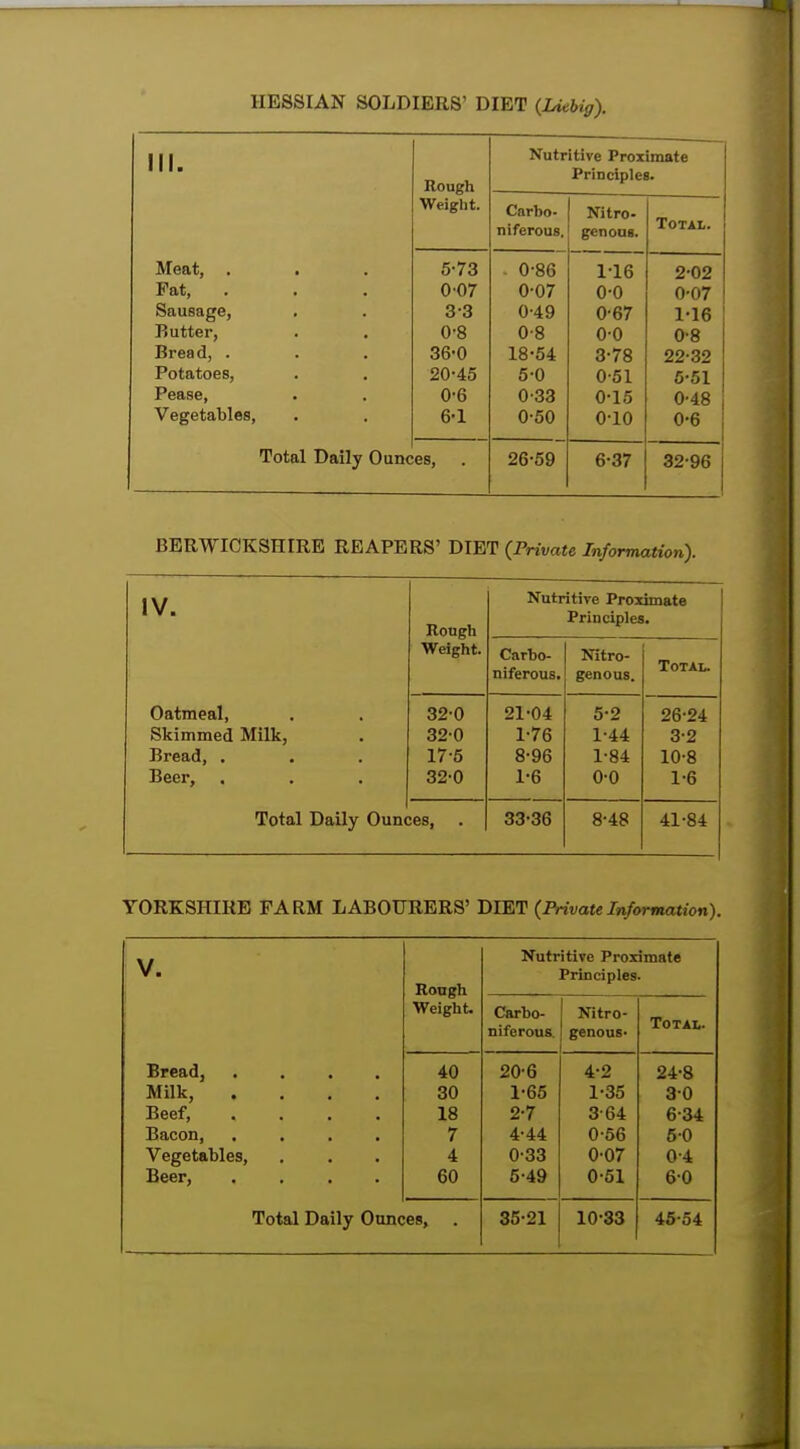 HESSIAN SOLDIERS' DIET (Liebig). III. Meat, . Fat, Sausage, Butter, Bread, . Potatoes, Pease, Vegetables, Total Daily Ounces, Nutritive Proximate Rough Priociples. Weight. Carbo- Total. niferous. genoas. 5-73 - 0-86 1-16 2-02 007 0-07 0-0 0-07 o .0 00 0-49 0-67 1-16 0-8 0-8 00 0-8 36-0 18-54 3-78 22-32 20-45 6-0 0-51 5-51 0-6 0-33 0-15 0-48 6-1 0-50 0-10 0-6 es. 26-59 6-37 32-96 BERWICKSHIRE REAPERS' DIET (Private Information). IV. Kongh Weight. Nutritive Proximate Principles. Carbo- niferous. Nitro- genous. Total. Oatmeal, Skimmed Milk, Bread, . Beer, 32-0 32-0 17-5 32-0 21-04 1-76 8-96 1-6 5-2 1-44 1-84 0-0 26-24 3-2 10-8 1-6 Total Daily Ounces, . 33-36 8-48 41-84 YORKSHIRE FARM LABOURERS' DIET (PrivateInformation). V. Rough Weight. Nutritive Proximate Principles. Carbo- niferous. Nitro- genous- Total. Bread, .... Milk, .... Beef, .... Bacon, .... Vegetables, Beer, .... 40 30 18 7 4 60 20-6 1- 65 2- 7 4- 44 0-33 5- 49 4-2 1-35 3-64 0-56 0-07 0-51 24-8 30 6-34 50 0-4 6-0 Total Daily Ounces, . 35-21 10-33 46-54