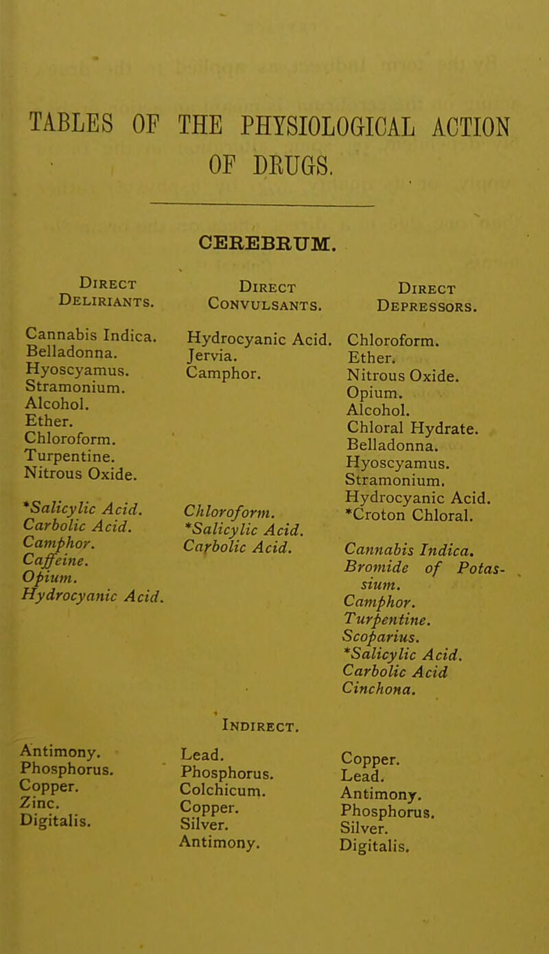 TABLES OF THE PHYSIOLOGICAL ACTION OF DKUGS. CEREBRUM. Direct Deliriants. Cannabis Indica. Belladonna. Hyoscyamus. Stramonium. Alcohol. Ether. Chloroform. Turpentine. Nitrous Oxide. * Salicylic Acid. Carbolic Acid. Camphor. Caffeine. Opium. Hydrocyanic Acid. Direct convulsants. Hydrocyanic Acid. Jervia. Camphor. Chloroform. *Salicylic Acid. Carbolic Acid. Direct Depressors. Chloroform. Ether. Nitrous Oxide. Opium. Alcohol. Chloral Hydrate. Belladonna. Hyoscyamus. Stramonium. Hydrocyanic Acid. *Croton Chloral. Cannabis Indica. Bromide of Potas- sium. Camphor. Turpentine. Scoparius. * Salicylic Acid. Carbolic Acid Cinchona. Indirect. Antimony. Phosphorus. Copper. Zinc. Digitalis. Lead. Phosphorus. Colchicum. Copper. Silver. Antimony. Copper. Lead. Antimony. Phosphorus, Silver. Digitalis.