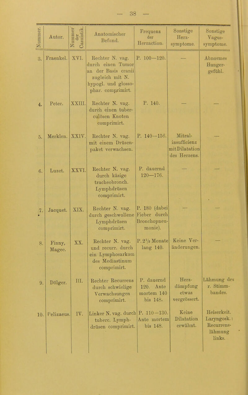 | Nummer. 1 Autor. Nummer', der Casuistik. Anatomischer Befund. Frequenz der Herzaction. Sonstige Herz- symptome. Sonstige Vagus- symptome. 8. Fraenkel. XVI. Rechter N. vag. lurch einen Tumor an der Basis cranii zugleich mit N. hypogl. und glosso- phar. compriinirt. P. 100-120. Abnormes Hunger- gefühl. 4. Peter. XXIII. Rechter N. vag. durch einen tuber- culösen Knoten comprimirt. P. 140. 5. Merklen. XXIV. Rechter N. vag. mit einem Drüsen- paket verwachsen. P. 140—156. Mitral- insufficienz mit Dilatation des Herzens. 6. Luzet. XXVI. Rechter N. vag. durch käsige tracheobronch. Lymphdrüsen comprimirt. P. dauernd 120—176. • 7. Jacquet. XIX. Rechter N. vag. durch geschwollene Lymphdrüsen comprimirt. P. 180 (dabei Fieber durch Bronchopneu- monie). 8. Fiuny, Magee. XX. Rechter N. vag. und recurr. durch ein Lymphosarkom des Mediastinum comprimirt. P. 2Va Monate lang 140. Keine Ver- änderungen. 9. Dölger. III. Rechter Recurrens durch schwielige Verwachsungen comprimirt. P. dauernd 120. Ante mortem 140 bis 148. Herz- dämpfung etwas vergrössert. Lähmung de r. Stimm- bandes. 10. Pelizaeus IV. Linker N. vag. durch tuherc. Lymph- drüsen comprimirt. P. 110-130. Ante mortem bis 148. Keine Dilatation erwähnt. Heiserkeit. Laryngosk. Recurrens- lähmung links.