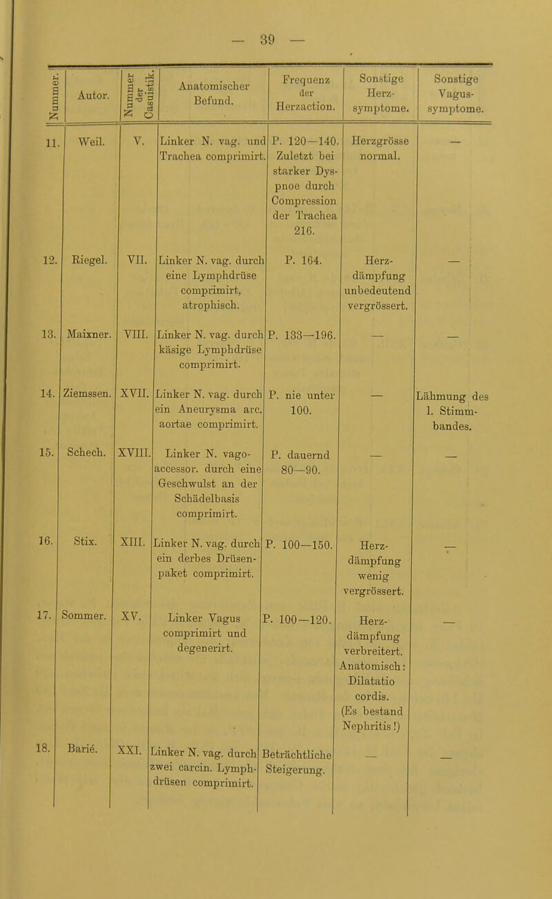 a a 3 Autor. 3 Anatomischer Befund. Frequenz der Herzaction. Sonstige Herz- syraptome« Sonstige Vagus- symptome. 11. Weil. 12. 13. 14. 15. Riedel. V. 16. Maixner. Ziemssen. Schech. VII. Linker N. vag. und Trachea comprimirt VIII. XVII. XVIII Stix. XIII. 17. Sommer. 18. Barie. Linker N. vag. durch eine Lymphdrüse comprimirt, atrophisch. Linker N. vag. durch käsige Lymphdrüse comprimirt. Linker N. vag. durch ein Aneurysma arc. aortae comprimirt. Linker N. vago- accessor. durch eine Geschwulst an der Schädelbasis comprimirt. Linker N. vag. durch ein derhes Drüsen- paket comprimirt. P. 120-140. Zuletzt bei starker Dys- pnoe durch Compression der Trachea 216. P. 164. P. 133—196. P. nie unter 100. P. dauernd 80—90. P. 100-150. XV XXT. Linker Vagus comprimirt und degenerirt. P. 100-120. Linker N. vag. durch zwei carcin. Lymph- drüsen comprimirt, Beträchtliche Steigerung. Herzgrösse normal. Herz- dämpfung unbedeutend vergrössert Herz- dämpfung wenig vergrössert. Herz- dämpfung verbreitert. Anatomisch: Dilatatio cordis. (Es bestand Nephritis!) Lähmung des 1. Stimm- bandes.