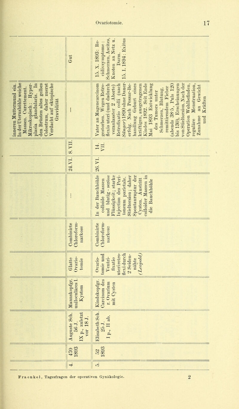 .. 5 M S CO -2 <ti ^ CO s s I ^- ^  s g. I ^ §. oi o) O) tu = § ^ =g s • ^ 2 w , ^ ^ So, :0 §2|? 3 ^ 1^ S t'^ _p _ (V) CO es ^ 1^ ^ -2 -2 S o;) O) > ö PQ 0 ^ 01 o (X) 03 ä H f3 . tS 9? J 3.S 413 o > ^ ^ CD 02 ^ CS OS 00 CO 3 S o:» =^ s OS .d :^ 3 ^ W ^ CO 3 S r-1 M CO Ö o:) o r-. TS -.^ .2 3 =^ ?i O H g Ö Ö COM sZ r-i '33 iXJ^.rH ^f-^..2^l|^:§ o --^ S ^ ^.2 g f S ^ .^2 S g 'S § .2 Combinirte Chloroform- narkose Combinirte Chloroform- narkose Glatte Ovario- tomie Ovario- tomie und Ventri- fixatio uteriretro- fiexi durch 2 Seiden- nähte (Leopold) Mannskopfgr. uniloculäres 1. Kystom Kindskopfgr. Carcinom des r. Ovarium mit Cysten Auguste Sch. 56 J. IX p., zuletzt vor 18 J. Elisabeth Sch. 25 J. Ip., Hab. 470 1893 CO G<1 Ol lO CO T—1 Fraenkel, Tagesfragen der operativen Gynäkologie. 2