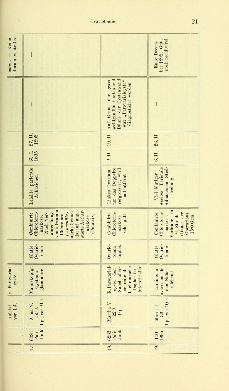 boren. — Keine Hernia ventralis 1 1 Ende Decem- ber 1895: Gut; noch recidivfrei 1 Auf Grund der gross- welligen Fluctuation und Dünne der Cystenwand war „Parovarialcyste diagnosticirt worden 1 27. II. 1895 19. IL 26. II. 30.1. 1895 2. IL 6. IL Leichte parietale Adhäsionen Linkes Ovarium, um das Doppelte vergrössert, wird mitentfernt Viel blutiger Ascites. Parietale Adhäsionen. Stiel- drehung Combinirte Chloroform- narkose, Nach Ver- abreichung von 5 Oramm Chloroform (AnschiHz) starke Cyanose darauf unge- störte Aether- narkose (Potatrix) Combinirte Cliloroform- narkose sehr gut! Combinirte Chloroform- narkose Verbrauch in V.2 Stunde (Dauer der Operation) 15-0 Grm. Glatte Ovario- tomie Ovario- tomia duplex 1 1 Glatte Ovario- tomie r. Parovarial- cyste Mannskopfgr. Cystoma glanduläre R. Parovarial- cyste, den Nabel über- schreitend, 1. chronische Oophoritis interstitialis Carcinoma ovarii, bis über den Nabel reichend 1 zuletzt vor 1 J. Anna V. 50 J. I p., vor 21J. Martha V. 22 J. Op. 1 Marie F. 36 J. Ip., vor 10L 6281 Poli- klinik 6283 Poli- klinik 100 1895 od Ol