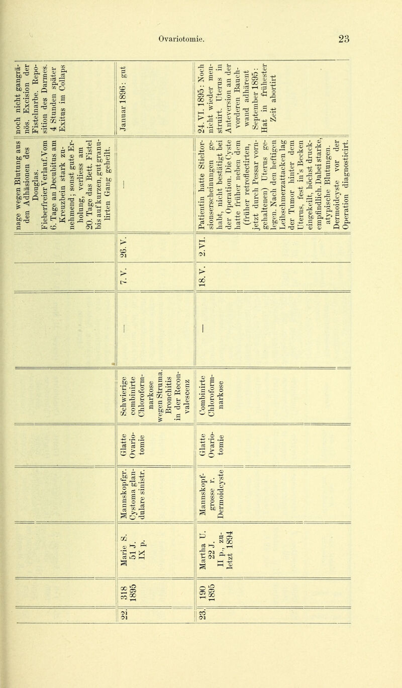 :CÖ S O M P-( O M Q § S -1 ^ w •3 © ^ s ^ Ö £ C5 aj :ö .i- CO ^ IS . ^ C3 i=3 ?g ^ o _2 o:» ö :« CS ^ N 05 ^ ?r i - § ä 'S 05 S ^ CO ö 05 .2 ö) ^ 05 05 S > KS N CÖ ö .22 CM ^ «2 -+J r-l 05 M 05 Ö !h f^'Ö 05 O 05 :r: 05 :r: IS fH •r? 2 ü cö ^ o cö g r SÄ 05 tD SiS—1 073=?-^ 05 ^ 05 ^I^ Sh r- Ph-+h 05 ^ O 05 Im .05 : 05 05 ' bD 13 ; «2 a ;h M ^ 05 ? 05 CS ^ ^ 5 H 'S ^Po5 33 F 05 P 'S Ph^ S 05 g 05 CL| S Q O Schwierige combinirte Chloroform- narkose wegen Struma. Bronchitis in der Eecon- valescenz Combinirte Chloroform- narkose 1 Glatte Ovario- tomie Glatte Ovario- tomie MannskopfgT. Cystoma glan- duläre sinistr. Mannskopf- grosse r. Dermoidcyste Marie S. 51 J. IX p. Martha U. 22 J. II p., zu- letzt 1894 190 1895 22.