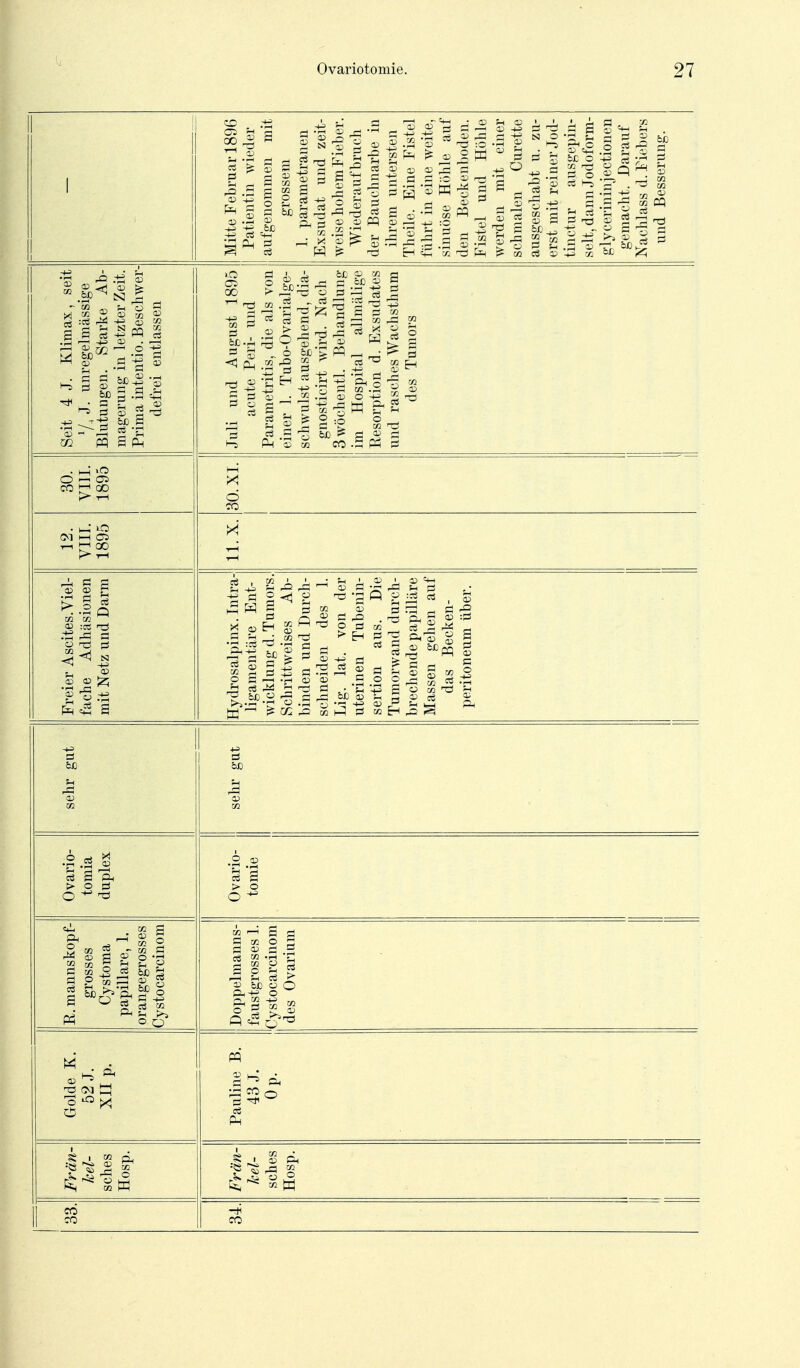 . S g ^ 14 ^ ^ ':i rr! Ol l'-S § 2 ^ 3 i-s M ^ b _: :^ ^ ^ ,-1 D ^ ^ CQ _ j-, ^ cö ^ 5^ ^ 'S =^ S S g S ^ CO Cl ^ 'S o CD -p .2 § CO CQ ■73 aj CO c3 a:) X c»^ .t^ CD <1 CD ^11 s s ^ Ö 33 -tJ 0^ CO csj rn X '-i ö S 2 w. pq S Ph 00 ü i ön CD -r; ^ ^ S S X rQ 52 '■^ CO ^ H f ^ a g CD • CO .jrj o -^^ a ö 1^! r-a td g- o 2 ^ 3 X t_| - , ? ^ ^ § ^ § I ^ ^ ^ 'i^ O  C2 CO J-i OD ^•2q X X  _2 :CC ^5 c3 I Sä cö o:) X z; o ö p^H CD CD t= -pH rH ^ X 1-^ ES 'pq X ö o X H ^ ^ gut gut sehr sehr •2 ^ •2 .2 3 S 'El > 0 Ö 0 Ovai tom R. mannskopf- grosses Cystoma papilläre, 1. orangegrosses Cystocarcinom Doppelmanns- faustgrosses 1. Cystocarcinom des Ovarium 1 Golde K. 52 J. XII p. Pauline B. 43 J. 0 Frän- sches Hosp. Frän- kel- sches Hosp. CO