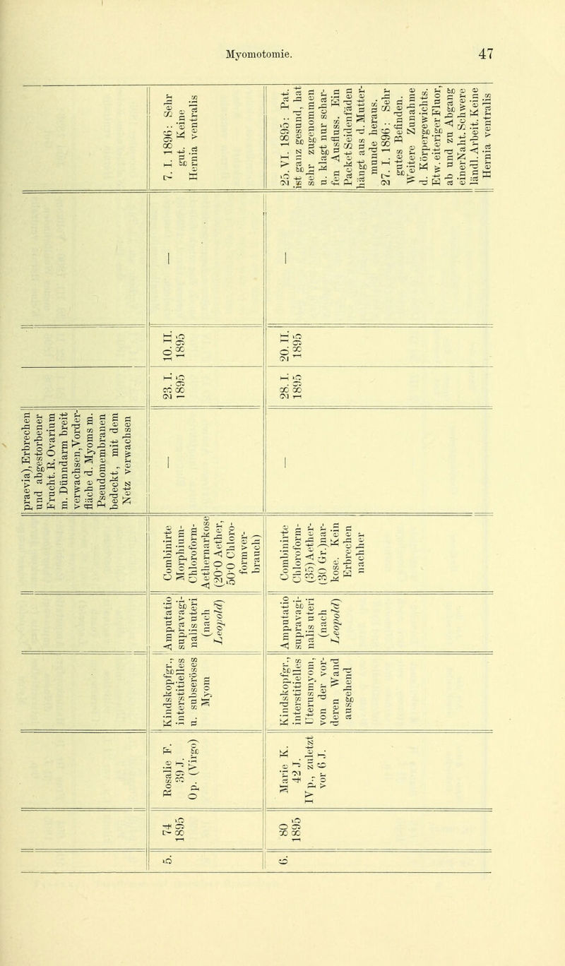 W 5; CO . w ■rH -f^ .S CD -tJ C3 S i ä S 5h lO E3 ri 5-| M M 5- ö pi ^ 2^ ^- ^ CO ^ N O CO o c ?-i s C3 I ^ ^ # 1^ CD CSI öß &ß ^ ^ w 's ^ „ - ^ . Sb.^ ^ £ &.-t^ ,5 -g CD :0 C S M ^ g ^ ,^ -^^ B i:^ 2 a I § g ^ «2 3 rö M CD --ö rß &ß CD ^ IM . (75 CO CO CM — ^ 00 Combinirte Morphium- Chloroform- Aethernarkost (20-0 Aether, 50-0 Chloro- formver- brauch) Combinirte Chloroform- (35)Aether- (30 Gr.)nar- kose. Kein Erbrechen nachher Amputatio ' supravagi- nalis uteri (na ch Leopold) Amputatio supra vagi- nalis uteri (nach Leopold) Kindskopfgr., interstitielles u. subseröses Myom Kindskopfgr., interstitielles Uterusmyom, von der vor- deren Wand ausgehend P^' fß .2 ^ P= 0 Marie K. 42 J. IVp., zuletzt vor 6 .T. O- CO 0 c:5 -jo CO id