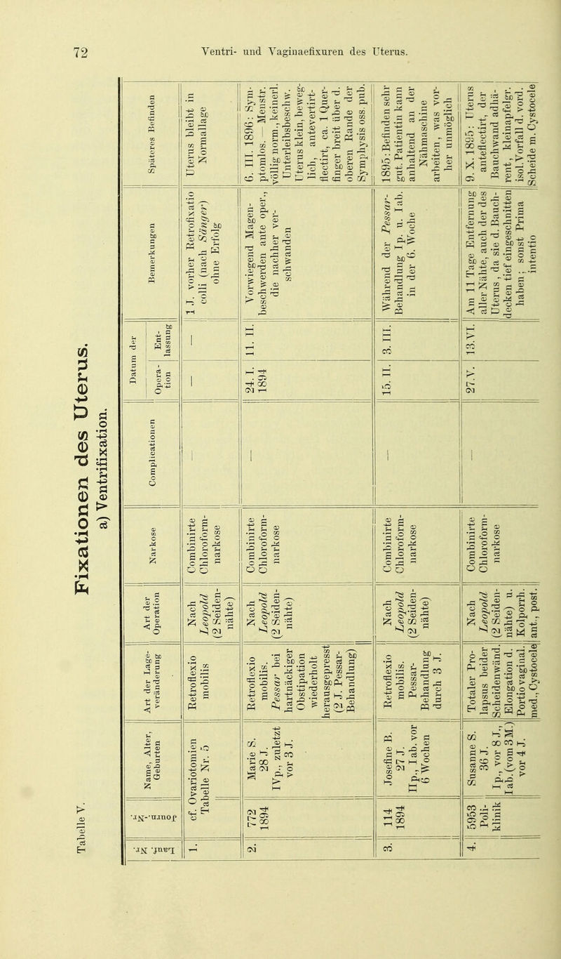 Späteres Befinden Uterus bleibt in Normallage 6. III. 1896: Sym- ptomlos. — Menstr. völlig norm.,keinerl. Unterleibsbesch w. Uterus klein, beweg- lich, antevertirt- flectirt, ca. 1 Quer- finger breit über d. ODeieu rtcinuc uei Symphysis oss.pub. 1895: Befinden sehr gut. Patientin kann anhaltend an der Nähmaschine arbeiten, was vor- her unmöglich 9.x. 1895: Uterus anteflcctirt, der Bauch wand adhä- rent, kleinapfelgr. isol.Vorfall d. vord. Scheide m. Cystocele Bemerkungen 1 J. vorher Retrofixatio! colli (nach Sänger) , ohne Erfolg Vorwiegend Magen- beschwerden ante oper,, die nachher ver- schwanden Während der Pessar- Behandlung Ip. u. lab.i in der 6. Woche | 1 Am 11 Tage Entfernung; aller Nähte, auch der des Uterus , da sie d. Bauch- |decken tief eingeschnitten haben; sonst Prima intentio Datum der Ent- lassung 1 1—1 3. ITT. 1 13. VI. Opera- tion 1 24.1. 1894 id 27.V. Complicationen 1 1 1 1 Narkose Combinirte Chloroform- narkose Combinirte Chloroform- narkose Combinirte Chloroform- narkose Combinirte Chloroform- narkose Art der Operation Nach Leopold (2 Seiden- nähte) Nach Leopold (2 Seiden- nähte) Nach Leopold (2 Seiden- nähte) Nach Leopold (2 Seiden- nähte) u. Kolporrh. ant., post. Art der Lage- veränderung Retroflexio mobilis Retroflexio mobilis. Pessar bei hartnäckiger Obstipation wiederholt herausgepresst (2 J. Pessar- Behandlung) Retroflexio j mobilis. Pessar- Behandlung durch 3 J. Totaler Pro- lapsus beider Scheidenwänd. Elongation d. Portio vaginal, med., Cystocele Name, Alter, Geburten variotomien )elle Nr. 5 Marie S. 28 J. IVp., zuletzt vor 3 J. Josefine B. 27 J. Up., lab.vor 6 Wochen i Susanne S. 36 J. Ip., vor 8 J., I ab. (vom 3 M.) vor 4 J. •jj^--uj[nojp cf. 0 Tal 772 1894 ^ CO 5953 Poli- klinik