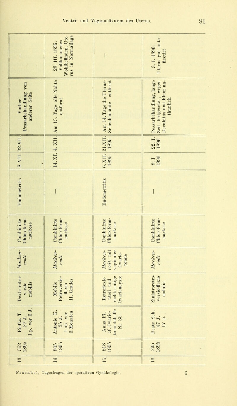 i 28. III. 1896: Vollkommenes Wohlbefinden. Ute- rus in Normallage 1 3. I. 1896: Uterus gut ante- flectirt Vorher Pessarbehandlung von anderer Seite Am 13. Tage alle Nähte entfernt Am 14. Tage die Uterus- Scheidennähte entfernt Pessarbehandlung, lange Zeit fortgesetzt, Avegen Decubitus und Fluor un- thunlich 22.VII. 4. XII. 21.XII. 1895 22. I. 1S9fi 8. VII. 14. XL 6. XII. 1895 8.1. 1896 xn C. Endomel Endomel 1 Combinirte Chloroform- narkose Combinirte Chloroform- narkose CD III S O cS O ^3  Combinirte Chloroform- narkose Macken- rodt Macken- rodt Machen- rodt, mit vaginaler Ovario- tomie Macken- rodt Dextroretro- versio mobilis Mobile Retroversio- flexio II. Grades Retroflexio uteri und rechtsseitige Ovariencyste Sinistroretro- versio-flexio mobilis Eiefka T. 27 J. I p. vor 6 J. Antonie K. 25 J. I ab. vor 3 Monaten Anna Fl. cf. Ovario- tomietabelle Nr. 35 Beate Sch. 47 .1. IV p. 552 iO JtJ 805 1895 818 1895 295 1895 CO ■I—1 Fraenkel, Tagesfragen der operativen Gynäkologi( 6