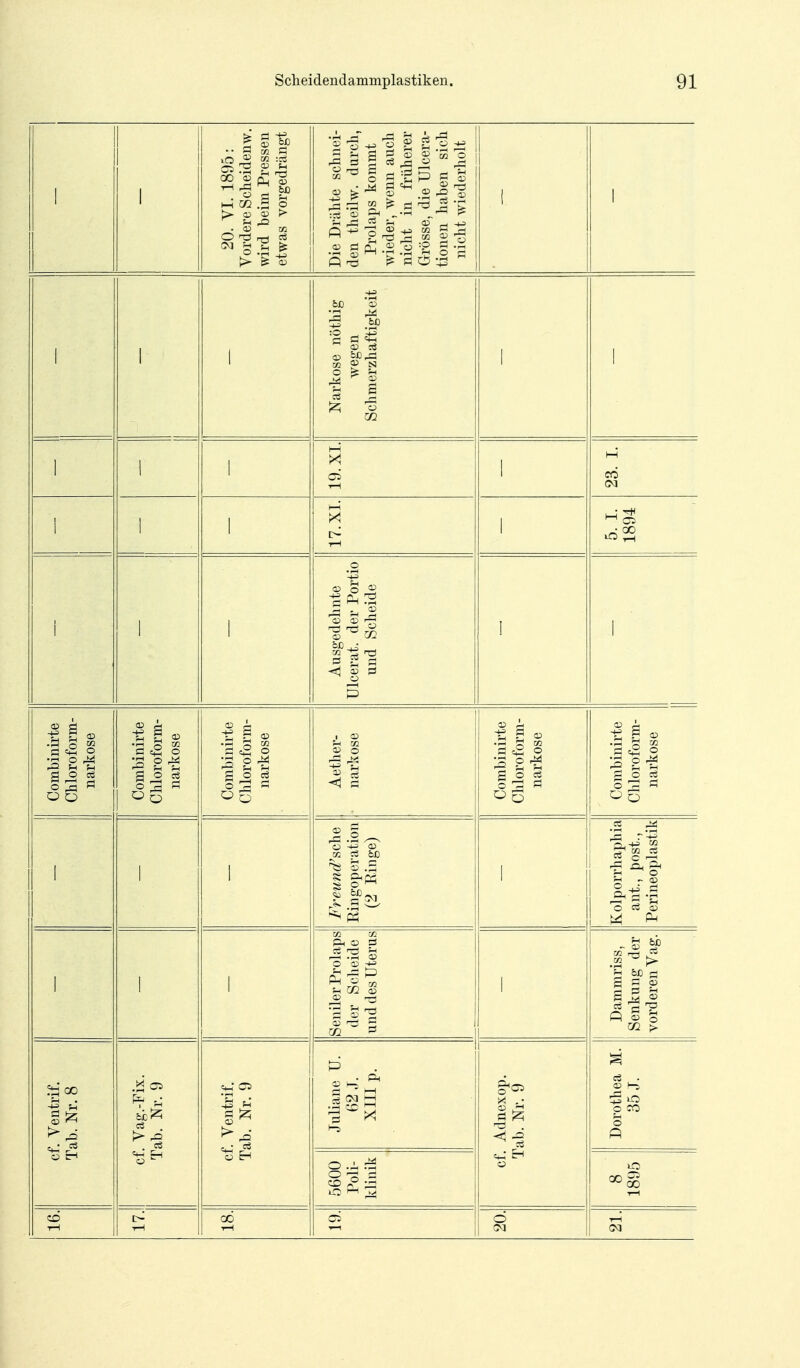1 1 20. VI. 1895: Vordere Scheidenw. wird beim Pressen etwas vorgedrängt Die Drähte schnei- den theilw. durch, Prolaps kommt wieder, wenn auch nicht in früherer Grösse, die Ulcera- tionen haben sich nicht wiederholt 1 1 1 1 1 Narkose nöthig wegen Schmerzhaftigkeit 1 1 1 1 19. XI. 1 23. I. 1 i 1 17.XI. 1 5. I. 1894 i 1 i Ausgedehnte Ulcerat. der Portio und Scheide ! i Combinirte Chloroform- narkose Combinirte Chloroform- narkose Combinirte Chloroform- narkose Aether- narkose Combinirte Chloroform- narkose Combinirte Chloroform- narkose 1 1 ü <D ^ s .s ! Kolporrhaphia ant., post., Perineoplastik 1 1 1 Seniler Prolaps der Scheide und des Uterus 1 Dammriss, ! Senkung der vorderen Vag. cf. Ventrif. Tab. Nr. 8 cf. Vag.-Fix. Tab. Nr. 9 cf. Ventrif. Tab. Nr. 9 Juliane U. B2 J. XIII p. cf. Adnexop. Tab. Nr. 9 Dorothea M. 35 J. 5600 Poli- klinik -I-H