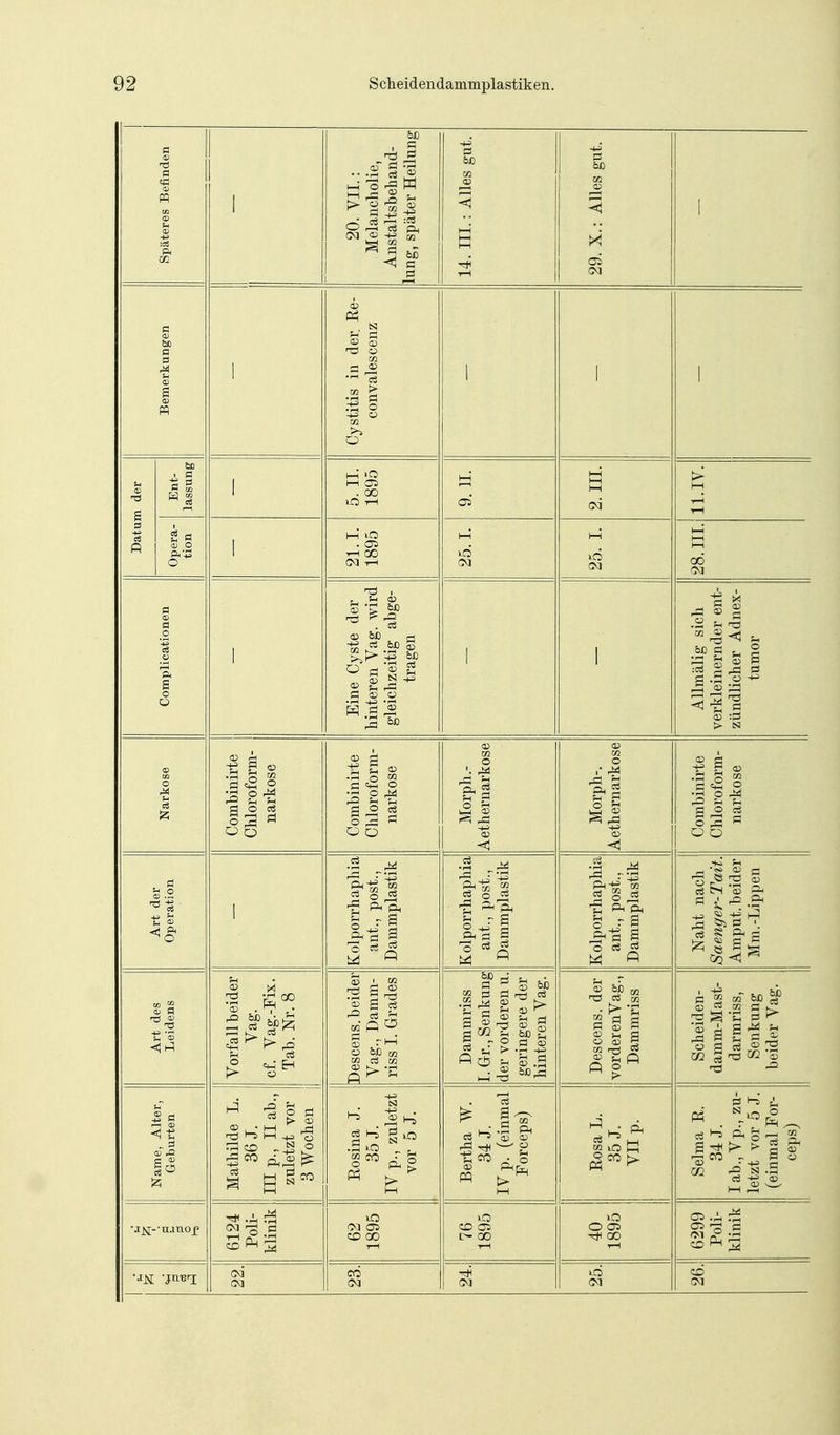 Späteres Befinden 1 20. VII.: Melancholie, Anstaltsbehand- lung, später Heilung 14. III.: Alles gut. 29. X.: Alles gut. 1 Bemerkungen 1 Cystitis in der Re- convalescenz 1 1 1 Datum der Ent- lassung 1 5. II. 1895 9. H. 2. III. 11.IV. Opera- tion I 21.1. 1895 25.1. 25. I. 28. III. Complicationen 1 Eine Cyste der hinteren Vag. wird gleichzeitig abge- tragen 1 1 AUmälig sich verkleinernder ent- zündlicher Adnex- tumor Narkose Combinirte Chloroform- narkose Combinirte Chloroform- narkose Morph.- Aethernarkose Morph-. Aethernarkose Combinirte Chloroform- narkose Art der Operation 1 Kolporrhaphia ant., post., Dammplastik Kolporrhaphia ant., post., Dammplastik Kolporrhaphia ant., post., Dammplastik Naht nach Saenger-Tait. Amput. beider Mm.-Lippen Art des Leidens Yorfall beider Vag. cf. Vag.-Fix. Tab. Nr. 8 Descens. beider Vag., Damm- riss I. Grades Dammriss I. Gr., Senkung der vorderen u. geringere der hinteren Vag. Descens. der vorderenVag., Dammriss Scheiden- damm-Mast- darmriss, Senkung beider Vag. Name, Alter, Geburten 6124 Mathilde L. Poll- 36 J. klinik III p., II ab., zuletzt vor 3 Wochen Eosina J. 35 J. IV p., zuletzt vor 5 J. Bertha W. 34 J. IV p. (einmal Forceps) Rosa L. 35 J. VII p. Selma R. 34 J. lab.,Vp., zu- letzt vor 5 J. (einmal For- ceps) •j^-'uanojf lO ZO CO 1—1 CO 05 I>- CO tH lO O 05 ^ 00 T—( 6299 Poli- KlmiK G<1 CM (M