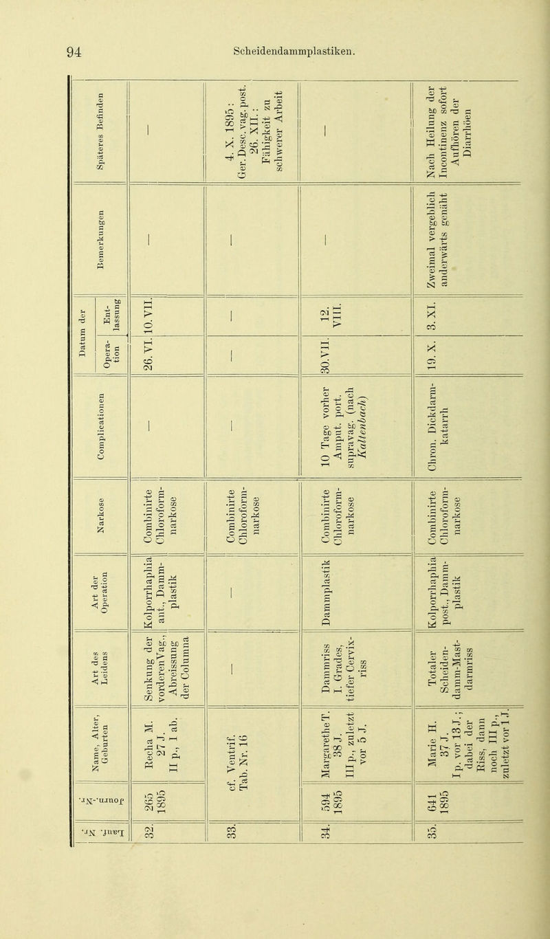 Späteres Befinden ^'1 1 4. X. 1895: Ger. Desc. vag. post. 26. XII.: Fähigkeit zu schAverer Arbeit I Nach Heilung der Incontinenz sofort Aufliören der Diarrhöen Bemerkungen 1 1 1 .2 'S CD O öXj > -e '^l %% Datum der Ent- lassung H-l > Ö 1 12. VIII. 1 3. XI. Opera- tion 26. VI. 1 IIA-OS >< ci Complicationen 1 1 10 Tage vorher Amput. port. supravag. (nach Kaltenbach) Chron. Dickdarm- katarrh Narkose 1 Combinirte Chloroform- narkose Combinirte Chloroform- narkose Combinirte Chloroform- narkose Combinirte Chloroform- narkose Art der Operation Kolporrhaphia ant., Damm- plastik I Dammplastik Kolporrhaphia post., Damm- plastik Art des Leidens Senkung der vorderenVag., Abreissung der Columna 1 Dammriss I. Grades, tiefer Cervix- riss Totaler Sclieiden- damm-Mast- darmriss Name, Alter, Geburten Eecha M. 27 J. II p., I ab. cf. Ventrif. Tab. Nr. 16 Margarethe T. 38 J. Illp., zuletzt vor 5 J. Marie H. 37 J. Ip. vor 13 J.; dabei der Riss, dann noch III p., zuletzt vor 1 J. ■j]vj-*ujno£ 265 1895 594 j ovo 641 1895 •JK -JU^rj Ol CO i6