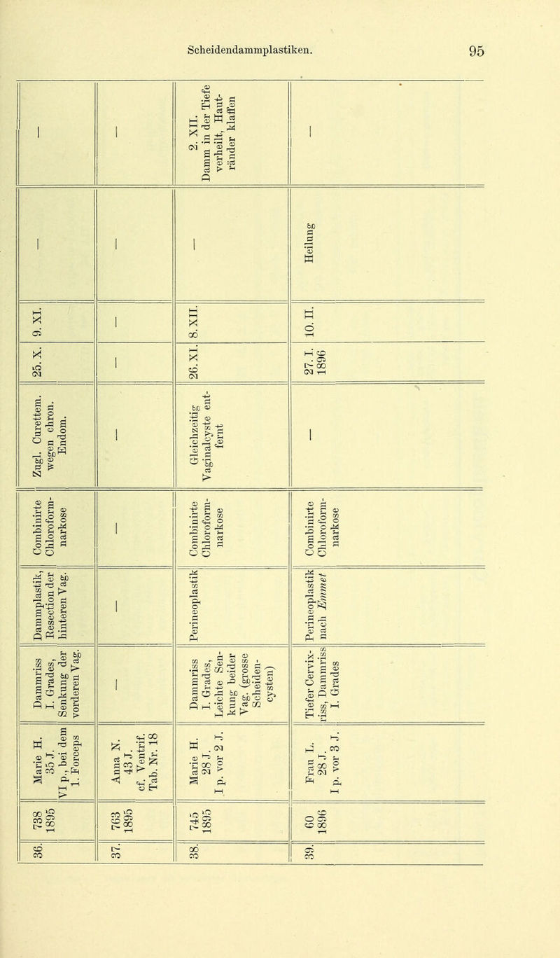 1 1 2. XII. Damm in der Tiefe verheilt, Haut- ränder klaffen 1 1 1 1 Heilung 9. XI. 1 8. XII. 10. II. 1 26. XL 27. L 1896 Zugl. Curettem. wegen chron. Endom. ' Gleichzeitig Vaginalcyste ent- fernt Ii 1 Combinirte Chloroform- narkose 1 Combinirte Cliloroform- narkose Combinirte Cliloroform- narkose Dammplastik, Resection der hinteren Vag. 1 Perineoplastik Perineoplastik nach Emmet Dammriss I. Grrades, Senkung der vorderen Vag. 1 Dammriss I. Grades, Leichte Sen- kung beider Vag. (grosse Scheiden- cysten) Tiefer Cervix- riss, Dammriss 1. Grades 1 Marie H. 35 J. VI p., bei dem 1. Forceps Anna N. 43 J. cf. Ventrif. Tab. Nr. 18 Marie H. 28 L I p. vor 2 J. Frau L. 28 L I p. vor 3 J. 738 1895 763 1895 745 1895 O CO 00 T—( od ci