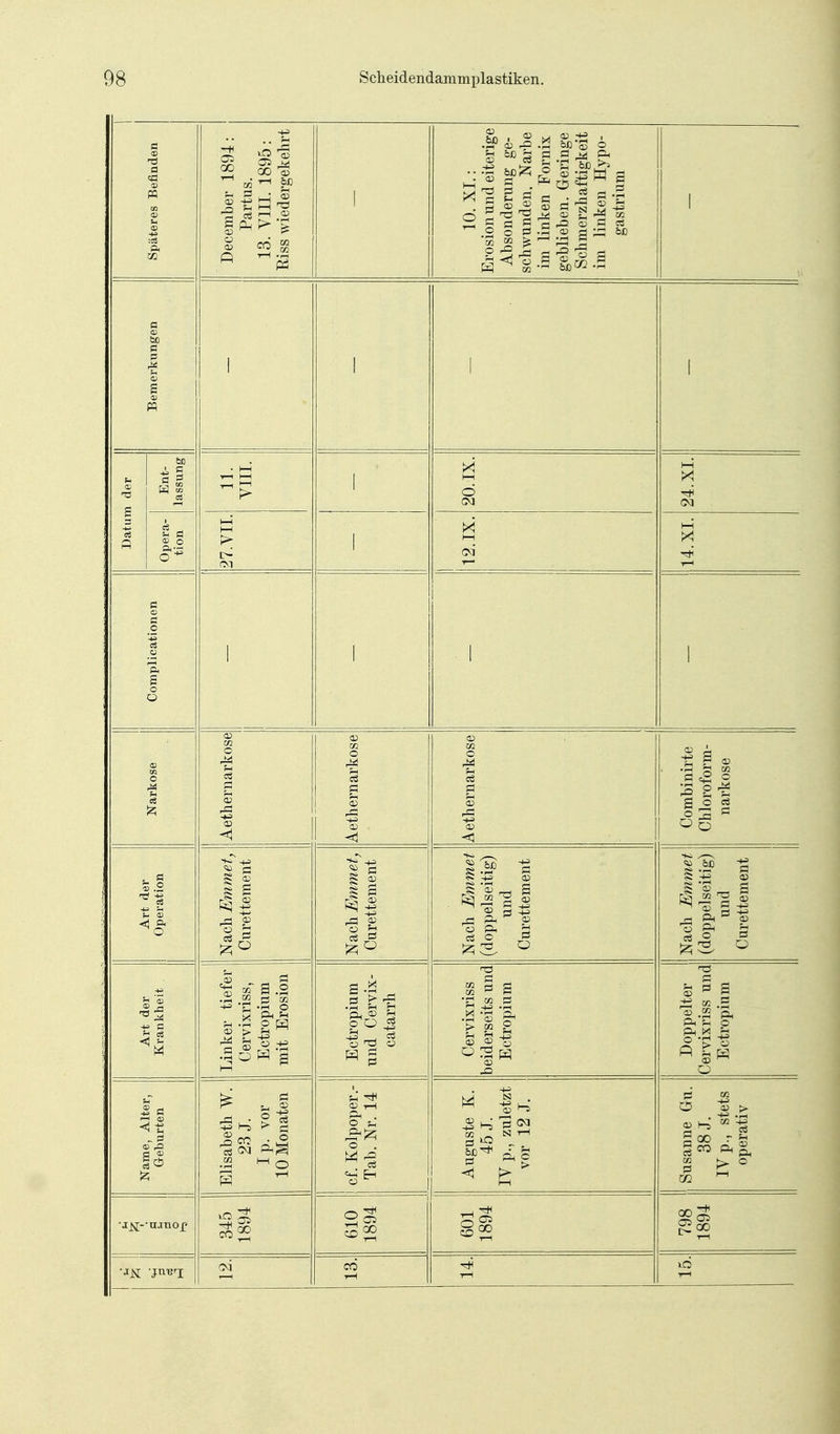 Späteres Befinden December 1894: Partus. 13. VIII. 1895: Riss wiedergekehrt 10. XL: Erosion und eiterige Absonderung ge- schwunden. Narbe im linken Fornix geblieben. Geringe Schmerzliaftigkeit im linken Hypo- gastrium 1 Bemerkungen 1 1 1 1 Datum der Ent- lassung 11. VIII. 1 20. IX. 24. XL Opera- tion 27.VII. 1 12. IX. 14.XL Complicationen 1 1 1 Narkose Aethernarkose Aethernarkose Aethernarkose Combinirte Chloroform- narkose Art der Operation Nach Emmet, Curettement Nach Emmet, Curettement Nach Emmet (doppelseitig) und Curettement Nach Emmet (doppelseitig) und Curettement Art der Krankheit Linker tiefer Cervixriss, Ectropium mit Erosion Ectropium und Cervix- catarrh Cervixriss beiderseits und Ectropium Doppelter Cervixriss und Ectropium Name, Alter, Geburten Elisabeth W. 23 J. Ip. vor 10 Monaten cf. Kolpoper.- Tab. Nr. 14 Auguste K. 45 L IV p., zuletzt vor 12 J. Susanne Gu. 38 J. IV p., stets operativ 345 1894 610 1894 601 1894 798 1894 od CO tH 1—1