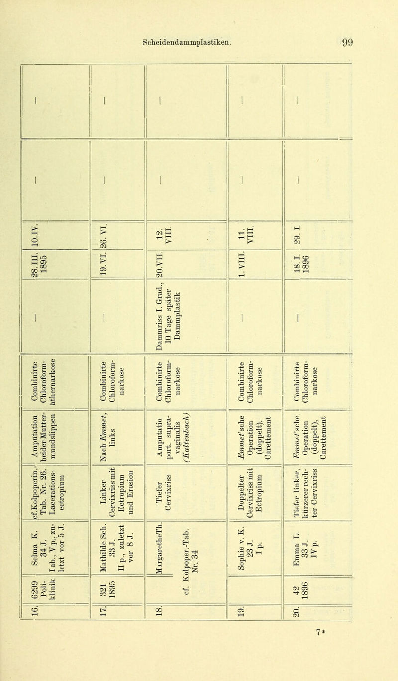 1 1 1 1 1 1 1 1 10. IV. 26. VI. 12. VIII. 11. VIII. 29. L 28. III. 1895 19. VI. 20.VII. l.VIIL 18. L 1896 1 1 Dammriss I. Grad., 10 Tage später Dammplastik I 1 Combinirte Chloroform- äthernarkose Combinirte Chloroform- narkose Combinirte Chloroform- narkose Combinirte Chloroform- narkose Combinirte Chloroform- narkose Amputation beider Mutter- mundslippen Nach Emmety links Amputatio port. supra- vaginalis (Kaltenbach) Emmef sehe Operation (doppelt), Curettement Emme f sehe Operation (doppelt), Curettement cf. Kolpop erin.- Tab. Nr. 26. Lacerations- ectropium Linker Cervixriss mit Ectropium und Erosion Tiefer Cervixriss Doppelter Cervixriss mit Ectropium Tiefer linker, kürzerer rech- ter Cervixriss Selma K. 34 J. lab., Vp., zu- letzt vor 5 J. Mathilde Sch. 33 J. Up., zuletzt vor 8 J. MargaretheTh. olpoper.-Tab. Nr. 34 Sophie V. K. 23 J. Ip. Emma L. 33 J. IV p. 6299 Poli- klinik 321 1895 cf. K Tt^ 00 1—( CD 00 1—1 ^ i o 7*