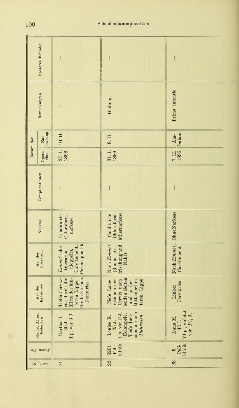 Späteres Befinden I 1 Bemerkungen 1 Heilung. Prima intentio Datum der Ent- lassung 10. II. an. Am- bulant Opera- tion 27.1. 1896 31. L 1896 7. IL 1896 Complicationen 1 1 1 Narkose Combinirte Chloroform- narkose Combinirte Chloroform- äthernarkose Ohne Narkose Art der Operation Emme f sehe Operation (doppelt), Curettement, Perineoplastik Nach Emmet (3fache An- frischung und Naht) Nach Emmet, Curettement J Art der Krankheit Tiefer Cervix- riss durch die Mitte der hin- teren Lippe. Breite Erosion. Dammriss Tiefe Lace- rationen der Cervix nach beiden Seiten und in der Mitte der hin- teren Lippe Linker Cervixriss Name, Alter, Geburten Martha L. 30 J. I p. vor 3 J. Louise K. 25 J. I p. vor 2 J. Eclampsie. Tiefe Inci- sionen nach Dührssen Anna M. 40 J. VIp., zuletzt vor 27, J. •aj^-'ujnox' 6261 PoH- klinik 6 Poli- klinik Ol (M CO <M