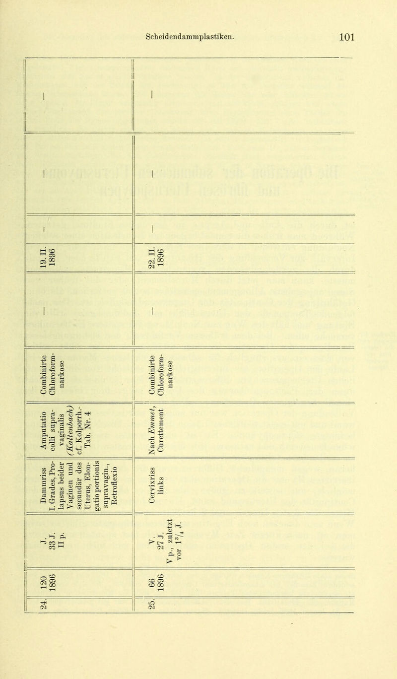 1 1 1 1 1 1 1 1 19. IL 22. II. 1896 1 1 Combinirte Chloroform- narkose Combinirte Chloroform- narkose Amputatio colli supra- vaginalis (Kaltenbach) cf. Kolporrh.- Tab. Nr. 4 Nach Emmet, Curettement Damrariss I. Grades, Pro- lapsus beider Vaginen und secundär des Uterus, Elon- gatio portionis supravagin., Retroflexio Cervixriss links a o > ^ ■ 120 ioyo S 00 1 ^ id