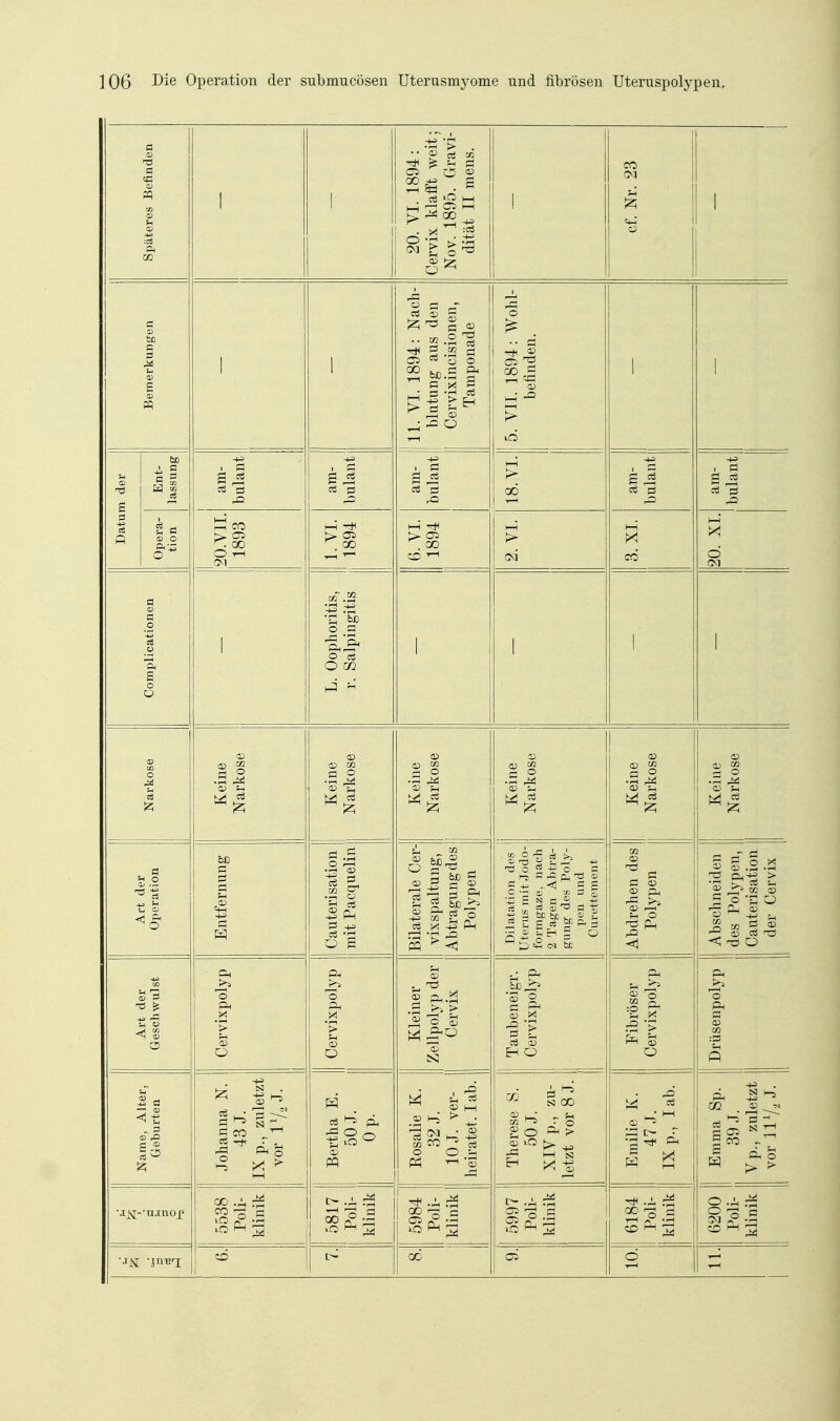 Späteres Befinden 1 1 20. VI. 1894: Cervix klafft weit; Nov. 1895. Gravi- dität II mens. ! cf. Nr. 23 1 Bemerkungen 1 1 11. VI. 1894: Nach- blutung aus den Cervixincisionen, Tamponade 5. VII. 1894: Wohl- befinden. 1 1 Datum der Ent- lassung am- bulant am- bulant am- bulant 18. VI. am- bulant am- bulant Opera- tion ^ CO r GO O T-l Ol 1. VI. 1894 6. VI. 1894 2. VI. 3. XL 20. XI. Complicationen 1 L. Oophoritis, r. Salpingitis 1 1 1 1 Narkose Keine Narkose Keine Narkose Keine Narkose Keine Narkose Keine Narkose Keine Narkose Art der Operation Entfernung Canterisation mit Pacquelin Bilaterale Cer- vixspaltung, Abtragung des Polypen Dilatation des Uterus mit Jodo- formgaze, nach 2 Tagen Abtra- gung des Poly- I)en und Curettement m <D i=! <D ^ O Abschneiden des Polypen, Canterisation der Cervix Art der Geschwul st Cervixpolyp Cervixpolyp Kleiner Zellpolyp der Cervix TaubeneigT. Cervixpolyp Fibröser Cervixpolyp Drüsenpolyp Name, Alter, Geburten Johanna N. 43 J. IX p., zuletzt vor IV^J. Bertha E. 50 J. Op. Rosalie K. 32 J. 10 J. ver- heiratet, lab. Therese S. 50 J. XIV p., zu- letzt vor 8 J. Emilie K. 47 J. IX p., lab. Emma Sp. 39 J. Vp., zuletzt vor IIV, J. ■j^-ujnoj> 5538 Poli- klinik 5817 Poli- klinik 5984 Poli- KiiniK. 5997 Poli- klinik 6184 Poli- klinik 6200 Poli- klinik od d