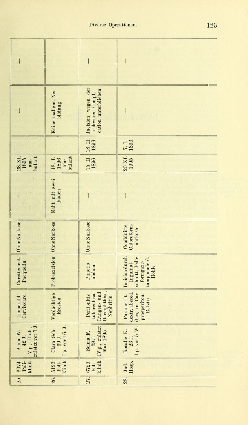 1 1 i 1 1 Keine maligne Neu- bildung Incision wegen der schweren Compli- cation unterblieben 1 18. II. 1896 7. L 1396 23. XI. 1895 am- bulant 18. I. 1896 am- bulant 15. II. 1896 20 XL 1995 1 Naht mit zwei Fäden 1 Ohne Narkose Ohne Narkose Ohne Narkose Combi nirte Chloroform- narkose Curettement. Pacquelin Probeexcision Punctio abdom. Incision durch Inguinal- schnitt, Jodo- form gaze- tamponade d. Höhle Inoperabl. Cervixcarc. Verdächtige Erosion Peritonitis tuberculosa Lungen- und Darmphthise, Nephritis Parametrit. dextr. absced. (bes. im Cav. praeperiton. Retzii) 1 Anna W. 42 J. Vp., II ab., zuletzt vor 7 J. Clara Sch. 39 J. Ip. vor 16. J. Selma F. 28 J. IV p., zuletzt Mai 1895 Rosalie K. 23 J. I p. vor 5 W. 6G74 Poli- klinik 5123 Poli- klinik 6729 Poli- klinik Jüd. Hosp. »o Ol CO ^1 CO GM