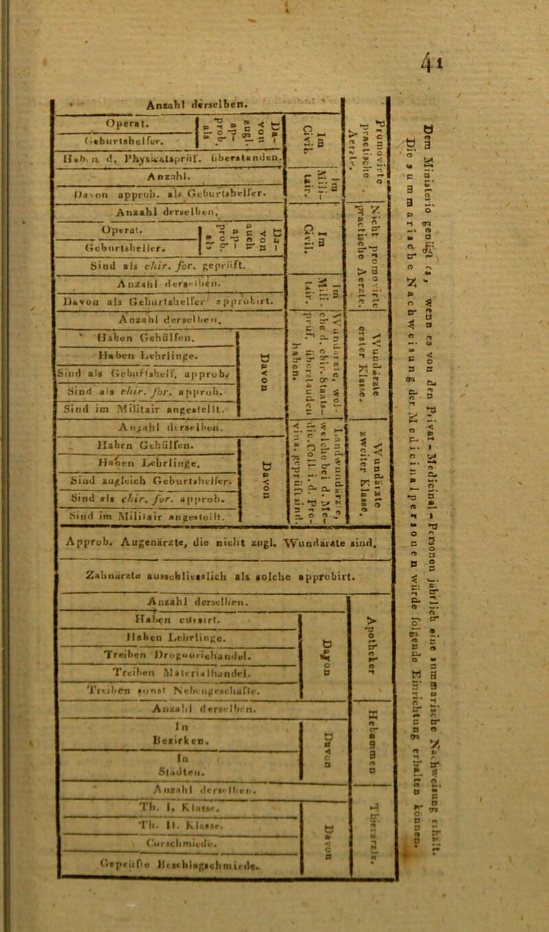 Anzahl derselben. Operat. Da- von augl. ap- prob. als Geburtshelfer. Hah.it d, l’hytWalaprüf. iiber.tunden. A nzahl. Davon approb. ais GeburUbeller. Anzahl derselben, Opera!. Da- von auch ap- prob. als Gubnrtsheiler. Sind als c/iir. for. geprüft. Anzahl dersHbJn. Davou als Geburtshelfer appr’ubirt. Anzahl derselben. Haben Gehülfen. Davon Haben Lehrlinge. Sind als Geburlshclf. approb» Sind als c/tir.'Jbr. approb.- Sind ici Miiitair angestellt. Anzahl derselben. Haben Gchiilfen. b P < o Hanen Lehrlinge. Sind zugleich Geburtshelfer* Sind als c/iir. J'vr. approb. Sind im Mililair angesleilt. O iB » z... ~ =T r. ö • I ß« 5- B — >; =• ir. 3 'S « ^ • 3* «< C: « - : =..; g- - er ar ü — *0 K, n ^ *** C 2 o b N- C. O b ö 3 r * < O r* C » 8 r a 2. ** z p ° 1 s- ►i <n tr - m a &*S O ^ 2. £ CT r~ c- £. r* ■/ - l ^ o r- Ls, n e. = ° = r o ~ C. . a- • *d ^ * So. I 5 g 2?r 2. «2 » g 1 D Cu 2 er ^ z ö 3 a « PS — ■ ta P * p O S SS V B ►3 Approb. Augenärzte, dio nicht zugl. Wundärzte aiud. Zahnärzte ausschliesslich als solche ipptobirt. Anzahl derselben. Haben ciitsirt. > Haben Lehrlinge. fc o i Treiben J)rogo mich j n<lpl. X rr Treiben Alatvria1 hantle]. B •t Treiben sonst Nebcngeschaftc. Anzahl derselben. K 1 n Bezirken. 0 0 n er SP 9 In / O 3 Stadien. B Anzahl derselbe». Tb. 1. Klasse. ui sr n —. Th. II. Klasse. b Cursclimtcrfo. C •i N Geprüfte Ucschlngschmiede. D fl • C- ~ I o >i ro B » ns < '—• c: *• tn 2 a B r» W 5 5* a *• o c er D O t y PS Bl- n r S* s- f- 5? B *. a ET B Pfi 3 ^ ps a D *i