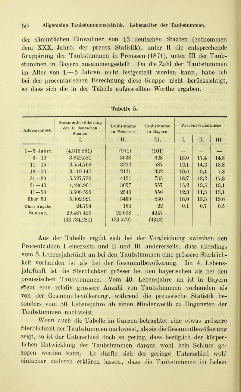 der sämmtlichen Einwohner von 13 deutschen Staaten (entnommen dem XXX. Jahrb. der preuss. Statistik), unter II die entsprechende Gruppirung der Taubstummen in Preussen (1871), unter III der Taub- stummen in Bayern zusammengestellt. Da die Zahl der Taubstummen im Alter von 1 — 5 Jahren nicht festgestellt werden kann, habe ich bei der procentarischen Berechnung diese Gruppe nicht berücksichtigt, so dass sich die in der Tabelle aufgestellten Werthe ergaben. Tabelle 5. Altersgruppen Gresammtbevölkerung der 13 deutschen Taubstumme Taubstumme Procentverhältnisse Staaten in Preussen in Bayern I. II. III. I. IL III. 1—5 Jahre. (4,316.861) (971) (101) 6-10 3.842,581 3938 628 13,0 17,4 14,8 11-15 3,554,766 3222 587 12,1 14,2 13,8 16-20 3.119 147 2121 332 10,6 9,4 7,8 21-30 5,527,720 4121 735 18,7 18,2 17,3 31-40 4,486,901 3057 557 15,2 13,5 13,1 41-50 3.608.590 2540 556 12,3 11,3 13,1 über 50 5,302.921 3459 830 18,0 15,3 19,6 Ohne Angabe. 24,794 150 22 0,1 0,7 0,5 Summe. 29,467 420 22 608 4247 (33,784,281) (23.579) (4348) Aus der Tabelle ergibt sich bei der Vergleichung zwischen den Procentzahlen I einerseits und II und III andererseits, dass allerdings vom 3. Lebensjahrfünft an bei den Taubstummen eine grössere Sterblich- keit vorhanden ist als bei der Gesammtbevölkerung. Im 4. Lebens- jahrfünft ist die Sterblichkeit grösser bei den bayerischen als bei den preussischen Taubstammen. Vom 40. Lebensjahre an ist in Bayern sf>gar eine relativ grössere Anzahl von Taubstummen vorhanden als von der Gesammtbevölkerung, während die preussische Statistik be- sonders vom 50. Leben.sjahre ab einen Minderwerth zu Ungunsten der Taubstummen nachweist. Wenn auch die Tabelle im Ganzen betrachtet eine etwas grössere Sterblichkeit der Taubstummen nachweist, als sie die Gesammtbevölkerung zeigt, so ist der Unterschied doch so gering, dass bezüglich der körper- lichen Entwicklung der Taubstummen daraus wohl kein Schluss ge- zogen werden kann. Es dürfte sich der geringe Unterschied wohl einfacher dadurch erklären lassen, dass die Taubstummen im Leben