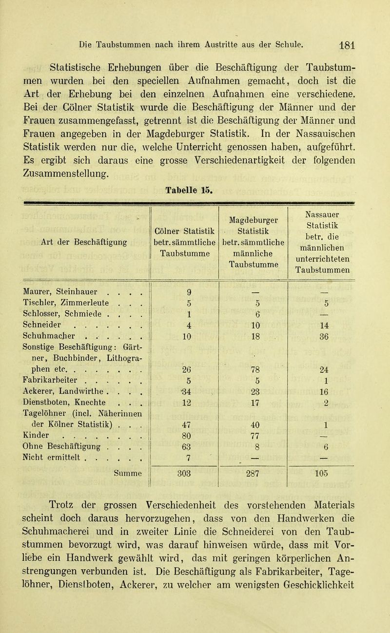 Statistische Erhebungen über die Beschäftigung der Taubstum- men wurden bei den speciellen Aufnahmen gemacht, doch ist die Art der Erhebung bei den einzelnen Aufnahmen eine verschiedene. Bei der Gölner Statistik wurde die Beschäftigung der Männer und der Frauen zusammengefasst, getrennt ist die Beschäftigung der Männer und Frauen angegeben in der Magdeburger Statistik. In der Nassauischen Statistik werden nur die, welche Unterricht genossen haben, aufgeführt. Es ergibt sich daraus eine grosse Verschiedenartigkeit der folgenden Zusammenstellung. Tabelle 15. Art der Beschäftigung Gölner Statistik betr.sämmtüche Taubstumme Magdeburger Statistik betr. sämmtliche männliche Taubstumme Nassauer Statistik betr. die männlichen unterrichteten Taubstummen Maurer, Steinhauer .... 9 Tischler, Zimmerleute . . . 5 5 5 Schlosser, Schmiede .... 1 6 Schneider 4 10 14 10 18 36 Sonstige Beschäftigung: Gärt- ner, Buchbinder, Lithogra- phen etc 26 78 24 Fabrikarbeiter 5 5 1 Ackerer, Landwirthe .... ^4 23 16 Dienstboten, Knechte . . . 12 17 2 Tagelöhner (incl. Näherinnen der Kölner Statistik) . . . 47 40 1 Kinder 80 77 Ohne Beschäftigung .... 63 8 6 7 Summe 303 287 105 Trotz der grossen Verschiedenheit des vorstehenden Materials scheint doch daraus hervorzugehen, dass von den Handwerken die Schuhmacherei und in zweiter Linie die Schneiderei von den Taub- stummen bevorzugt wird, was darauf hinweisen würde, dass mit Vor- liebe ein Handwerk gewählt wird, das mit geringen körperlichen An- strengungen verbunden ist. Die Beschäftigung als Fabrikarbeiter, Tage- löhner, Diensiboten, Ackerer, zu welcher am wenigsten Geschicklichkeit