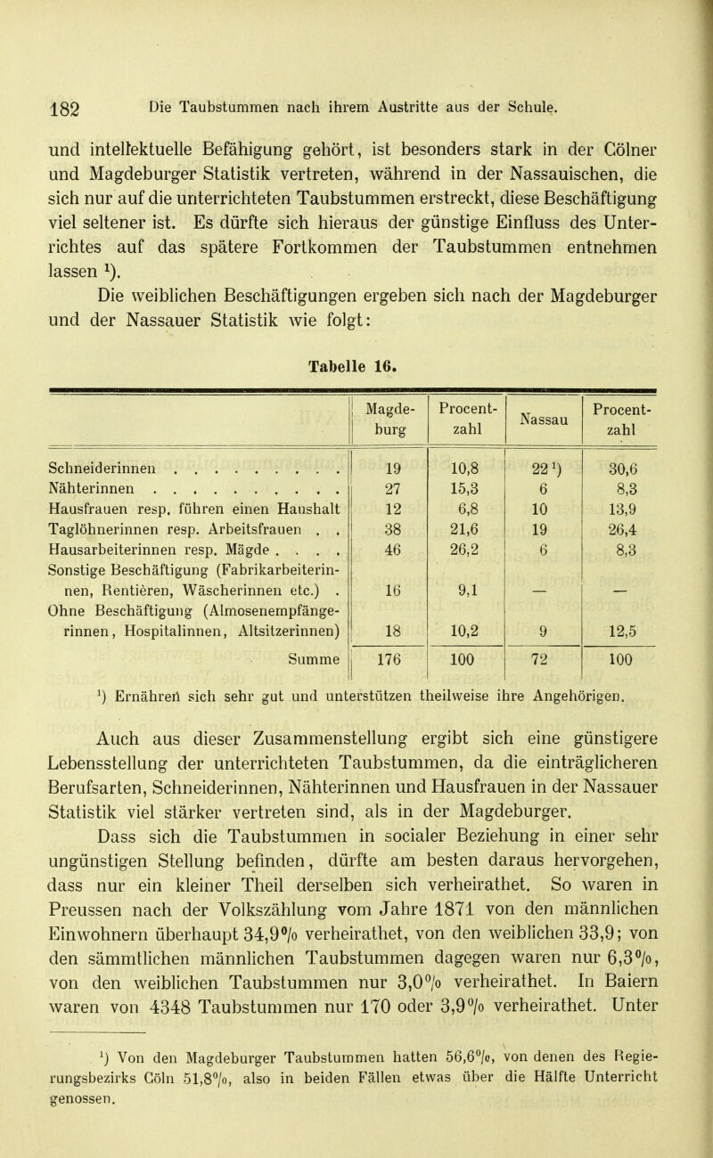 und intellektuelle Befähigung gehört, ist besonders stark in der Cölner und Magdeburger Statistik vertreten, während in der Nassauischen, die sich nur auf die unterrichteten Taubstummen erstreckt, diese Beschäftigung viel seltener ist. Es dürfte sich hieraus der günstige Einfluss des Unter- richtes auf das spätere Fortkommen der Taubstummen entnehmen lassen Die weiblichen Beschäftigungen ergeben sich nach der Magdeburger und der Nassauer Statistik wie folgt: Tabelle 16. Magde- burg Procent- zahl Nassau Procent- zahl 19 10,8 22 0 30,6 [ 27 15,3 6 8,3 Hausfrauen resp. führen einen Hanshalt 12 6,8 10 13,9 Taglöhnerinnen resp. Arbeitsfrauen . . 38 21,6 19 26,4 Hausarbeiterinnen resp. Mägde .... 46 26,2 6 8,3 Sonstige Beschäftigung (Fabrikarbeiterin- nen, Rentieren, Wäscherinnen etc.) . 16 9,1 Ohne Beschäftigung (Almosenernpfänge- rinnen, Hospitalinnen, Altsitzerinnen) 18 10,2 9 12,5 Summe 1 176 100 72 100 0 Ernähreil sich sehr gut und unterstützen theilweise ihre Angehörigen. Auch aus dieser Zusammenstellung ergibt sich eine günstigere Lebensstellung der unterrichteten Taubstummen, da die einträglicheren Berufsarten, Schneiderinnen, Nähterinnen und Hausfrauen in der Nassauer Statistik viel stärker vertreten sind, als in der Magdeburger. Dass sich die Taubstummen in socialer Beziehung in einer sehr ungünstigen Stellung befinden, dürfte am besten daraus hervorgehen, dass nur ein kleiner Theil derselben sich verheirathet. So waren in Preussen nach der Volkszählung vom Jahre 1871 von den männlichen Einwohnern überhaupt 34,9<'/o verheirathet, von den weiblichen 33,9; von den sämmtlichen männlichen Taubstummen dagegen waren nur 6,3/o, von den weiblichen Taubstummen nur 3,0> verheirathet. In Baiern waren von 4348 Taubstummen nur 170 oder 3,9> verheirathet. Unter 0 Von den Magdeburger Taubsturamen hatten 56,6/o, von denen des Regie- rungsbezirks Göln 51,8>, also in beiden Fällen etwas über die Hälfte Unterricht genossen.