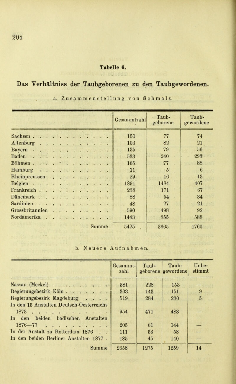 2Ö4 Tabelle 6. Das Verhältniss der Taubgeborenen zu den Taubgewordenen. a. Zusammenstellung von Schmalz. Gesammtzahl Taub- geborene Taub- gewordene 151 77 74 103 82 21. 135 79 56 Baden . . ; . ... . . . . . 533 240 293 165 77 88 11 5 6 29 16 13 1891 1484 407 238 171 67 88 54 34 48 27 21 590 498 92 1443 855 588 . Summe 5425 . 3665 1760 b. Neuere Aufnahmen. Gesammt- Taub- Taub- Unbe- zahl geborene gewordene stimmt 381 228 153 Regierungsbezirk Köln 303 143 151 9 Regierungsbezirk Magdeburg .... 519 284 230 5 In den 15 Anstalten Deutsch-Oesterreichs 1873 954 471 483 In den beiden badischen Anstalten 1876—77 205 61 144 In der Anstalt zu Rotterdam 1876 . . III 53 58 In den beiden Berliner Anstalten 1877 . 185 45 140