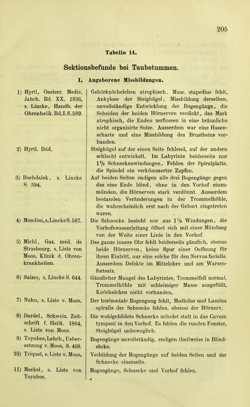 Tabelle 14, Sektionsbefunde bei Taubstummen. I, Angeborene Missbildnngen. 1) Hyrtl, Oesterr. Medic. Jahrb. Bd. XX. 1836, s. Lincke, Handb. der Ohrenheilk.Bd.I.S.589. 2) Hyrtl, Ibid. 3) Bochdalek, s. Lincke S. 594. 4) Mondini, s.Lincke S. 587. 5) Michl, Gaz. med. de Strasbourg, s. Liste von Moos, Klinik d. Ohren- krankheiten. 6) Saissy, s. Lincke S. 644. 7) Nuhn, s. Liste v. Moos. 8) Bardel, Schweiz. Zeit- schrift f. Heilk. 1864, s. Liste von Moos. 9) Toynbee,Lehrb., Ueber- setzung V. Moos, S. 408. 10) Triquet, s. Liste v. Moos. 11) Meckel, s. Liste von Toynbee. Gehörknöchelchen atrophisch, Muse, stapedius fehlt, Ankylose der Steigbügel, Missbildung derselben, unvollständige Entwicklung der Bogengänge, die Scheiden der beiden Hörnerven verdickt, das Mark atrophisch, die Enden zerflossen in eine bräunliche nicht organisirte Sülze. Ausserdem war eine Hasen- scharte und eine Missbildung des Brustbeins vor- handen. Steigbügel auf der einen Seite fehlend, auf der andern schlecht entwickelt. Im Labyrinte beiderseits nur Vji Schneckenwindungen, Fehlen der Spiralplatte, die Spindel ein verkümmerter Zapfen. Auf beiden Seiten endigen alle drei Bogengänge gegen das eine Ende Wind, ohne in den Vorhof einzu- münden, die Hörnerven stark verdünnt. Ausserdem bestanden Veränderungen in der Trommelhöhle, die wahrscheinlich erst nach der Geburt eingetreten waren. Die Schnecke besteht nur aus 1^2 Windungen, die Vorhofswasserleitung öffnet sich mit einer Mündung von der Weite einer Linie in den Vorhof. Das ganze innere Ohr fehlt beiderseits gänzlich, ebenso beide Hörnerven, keine Spur einer Oeffnung für ihren Eintritt, nur eine solche für den Nervus facialis. Ausserdem Defekte im Mittelohre und am Warzen- fortsatz. Gänzlicher Mangel des Labyrintes, Trommelfell normal, Trommelhöhle mit schleimiger Masse ausgefüllt, Knöchelchen nicht vorhanden. Der horizontale Bogengang fehlt, Modiolus und Lamina spiraHs der Schnecke fehlen, ebenso der Hörnerv, Die wohlgebildete Schnecke mündet statt in das Gavum tympani in den Vorhof. Es fehlen die runden Fenster, Steigbügel unbeweglich. Bogengänge unvollständig, endigen theilweise in Blind- säcke. Verbildung der Bogengänge auf beiden Seiten und der Schnecke einerseits. Bogengänge, Schnecke und Vorhof fehlen.