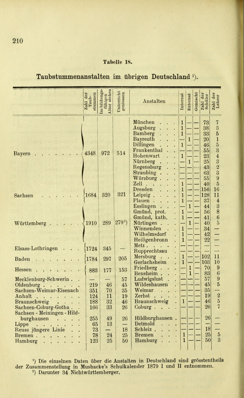 Tabelle 18. Taubstummenanstalten im übrigen Deutschland 1 • s 2 9 ildungs-|l higen 1 • stehen 1 erricht .iessen Anstalten ;ernat 1 ;ernat 1 G-emischt 1 Zahl der | Schüler 1 Zahl der 1 Lehrer 1 ^ -s i g a PI M X \ Württemberg | Elsass-Lothringen - . . Mecklenburg-Schwerin . . Sachsen-Weimar-Eisenach Braunschweig .... Sachsen-Goburg-Gotha . . Sachsen - Meiningen - Hild- burghausen .... Reuss Jüngere Linie . . 4348 1684 1910 1724 [l784 [ 883 219 351 124 188 166 255 65 73 78 123 972 320 289 o y( er 345 297 177 46 70 11 32 33 49 13 24 25 514 321 279^) 205 153 57 45 35 19 46 26 26 18 25 50 München . . . Augsburg . . . Bamberg . . . Bayreuth . . . Dillingen . . . Frankenthal . . Hohenwart . . Nürnberg . . . Regensburg . . Straubing . . . Würzburg . . . Zell Dresden . . . Leipzig .... Plauen .... Esslingen . . . Gmünd, prot. Gmünd, kath. Nürtingen . . . Winnenden . . Wilhelmsdorf Heiligenbronn , Metz ..... Rupprechtsau Mersburg . . . Gerlachsheim Friedberg . . . Bensheim . . . Ludwigslust . . Wildeshausen Weimar . . . Zerbst .... Braunschweig Coburg .... Hildburghausen . Detmold . . . Schleiz .... Bremen . . . Hamburg . . . 1 1 1 1 1 1 1 1 1 1 1 1 1 1 1 1 1 1 1 1 1 1 1 1 1 1 1 1 1 1 1 1 1 j i 1 1 1 1 i i 1 1 II 1 Ii M II i 1 II 1 1 1 MIM 73 38 33 20 46 55 23 25 43 63 55 40 156 128 37 44 56 41 40 34 42 22 102 103 70 83 57 45 35 19 46 26 26 18 25 50 7 3 5 1 5 3 4 3 2 3 9 5 16 11 4 3 8 6 5 11 10 9 6 9 5 2 5 7 5 3 1) Die einzelnen Daten über die Anstalten in Deutschland sind grösstentheils der Zusammenstellung in Mushacke's Schulkalender 1879 I und II entnommen. 2) Darunter 34 Nichtwürttemberger,