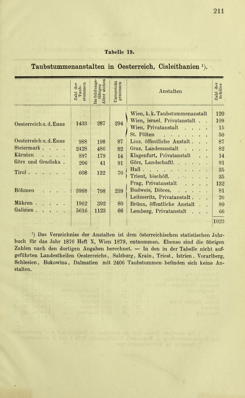 Tabelle 19. Taubstummenanstalten in Oesterreich, Cisleithanien ;h PI Im bildungs- fähigen Alter stehen Unterricht gemessen Anstalten Zahl der 1 Schüler | 1 Wien, k. k. Taubstummenanstalt 120 OBstörreich u. d. Enns 1433 Wien, Israel. Privatanstalt . . Wien, Privatanstait .... St. Pölten 109 15 50 Oesterreich o. d. Enns 988 198 87 Linz, öffentliche Anstalt , . . 87 Steiermark . . . . 2428 486 82 Graz, Landesanstalt .... 82 Kärnten .... 897 179 14 Klagenfurt, Privatanstalt . . 14 Görz und Gradiska . 206 41 91 Görz, Landschaft] 91 Tirol 608 122 70 . Hall 35 Trient, bischöfl. . . . . . Prag, Privatanstalt .... 35 132 Böhmen .... 3988 798 239 • Budweis, Diöces Leitmeritz, Privatanstalt. . . 81 26 1962 392 80 Brünn, öffentliche Anstalt . . 80 Gahzien 5616 1123 66 Lemberg, Privatanstalt . . . 66 1023 ^) Das Verzeichniss der Anstalten ist dem österreichischen statistischen Jahr- buch für das Jahr 1876 Heft X, Wien 1879, entnommen. Ebenso sind die übrigen Zahlen nach den dortigen Angaben berechnet. — In den in der Tabelle nicht auf- geführten Landestheilen Oesterreichs, Salzburg, Krain, Triest, Istrien, Vorarlberg, Schlesien, Bukowina, Dalmatien mit 2406 Taubstummen befinden sich keine An- stalten.
