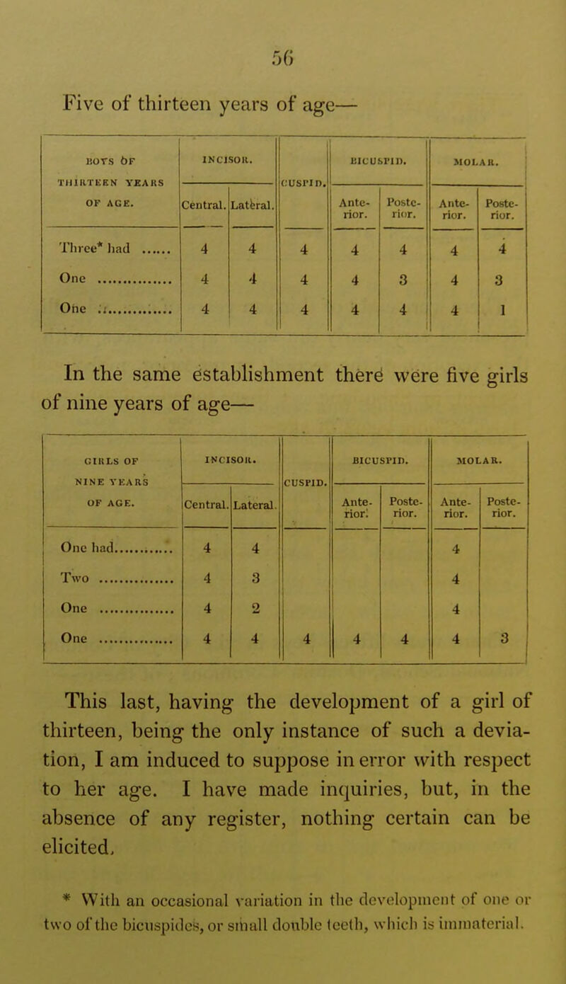 Five of thirteen years of age— liOTs 6f THIIlTliEN YZAKS OF AGC> INCISOIl. CUSPID. liicusFin. MOLAll. Central. Latbral. Ante- rior. Poste- rior. Ante- rior. Poste- rior. 4 4 4 4 4 4 4 One 4 4 4 4 3 4 3 Che .; 4 4 4 4 4 4 1 In the same establishment therd were five girls of nine years of age— GIIILS OF NINE YEARS OF AGE. INCISOR. CUSPID. BICUSPID. MOLAR. Central. Lateral. Ante, nor; Poste- rior. Ante- rior. Poste- rior. 4 4 4 4 3 4 4 2 4 4 4 4 4 4 4 3 This last, having the development of a girl of thirteen, being the only instance of such a devia- tiori, I am induced to suppose in error with respect to her age. I have made inquiries, but, in the absence of any register, nothing certain can be elicited. * With an occasional variation in the development of one or two of the bicuspicloH, or sihall double Iceth, wiiich is immaterial.