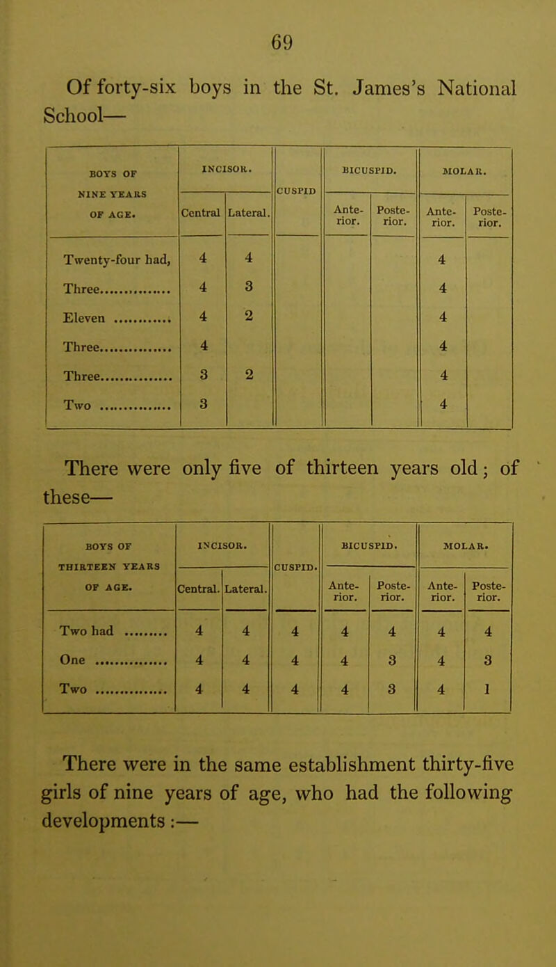 Of forty-six boys in the St. James's National School— BOYS OF KINE TEAAS OF AGE> INCISOR. CUSPID BICUSPID. MOLAR. Central Lateral. Ante- rior. Poste- rior. Ante, rior. Poste- rior. Twenty-four had, 4 4 4 4 3 4 4 2 4 4 4 3 2 4 3 4 There were only five of thirteen years old; of these— BOTS OF THIRTEEN YEARS OF AGE. INCISOR. CUSPID. BICUSPID. MOLAR. Central. Lateral. Ante- rior. Poste- rior. Ante- rior. Poste- rior. Two had 4 4 4 4 4 4 4 4 4 4 4 3 4 3 4 4 4 4 3 4 1 There were in the same establishment thirty-five girls of nine years of age, who had the following developments:—