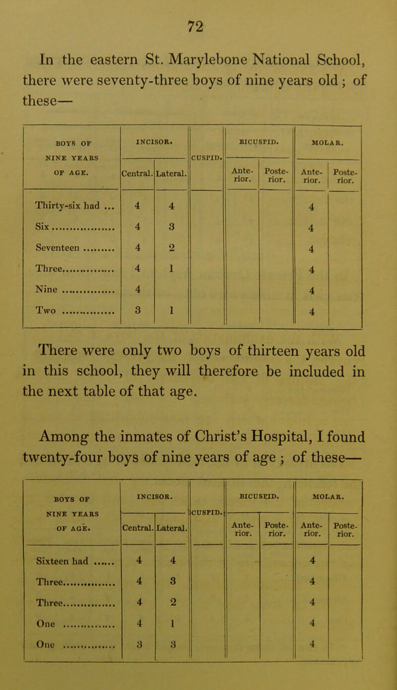 In the eastern St. Marylebone National School, there were seventy-three boys of nine years old ; of these— BOYS OF NINE YEARS OF AGE. INCISOR. CUSPID. BICUSPID. MOLAR. Central. Lateral. Ante- rior. Poste- rior. Ante- rior. Poste- rior. xiiiri>y*six jiau 4 4 4 4 3 4 4 2 4 4 1 4 4 4 3 1 4 There were only two boys of thirteen years old in this school, they will therefore be included in the next table of that age. Among the inmates of Christ's Hospital, I found twenty-four boys of nine years of age ; of these— BOYS OF NINE YEARS OF AGE. INCISOR. CUSPID. BICUSEID. MOLAR. Central. Lateral. Ante- rior. Poste- rior. Ante- rior. Poste- rior. 4 4 4 4 3 4 Three 4 2 4 One 4 1 4 3 3 4