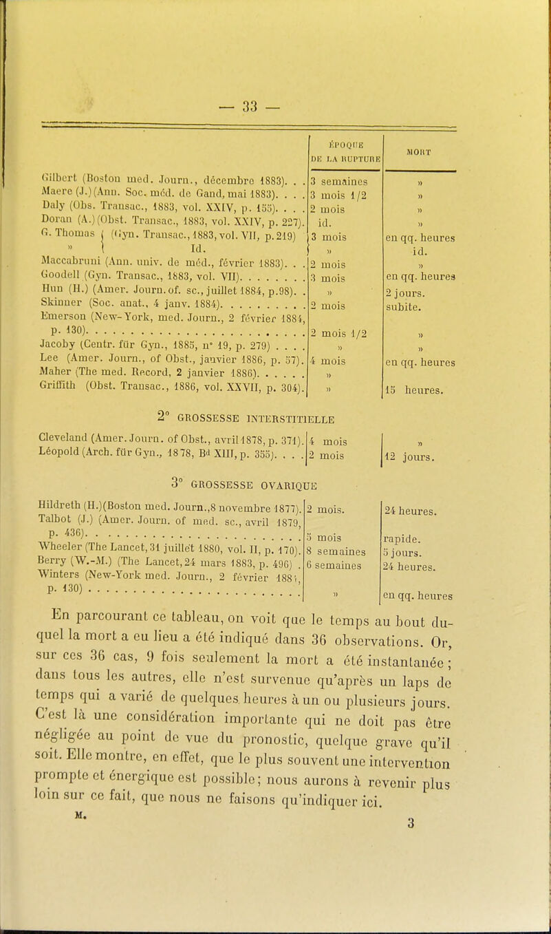 (ulbcrt (Bostou med. Jouru., décembre 1883). . . Maerc (J.)(Anti. Soc. mnd. de fiand, mai 188^). . . . Daly (Ubs. Trausac, 1883, vol. XXIV, p. IK). . . . Doran (A.)(Obst. Transac, 1883, vol. XXIV, p. 227). n. Thomas | (dyn. Trunsac, 1883, vol. VII, p.219) 1 Id. Maccabruui (Anii. uuiv. de m6d., février 1883). . . Goodell (Gyn. Transac, 1883, vol. VII) Hun (H.) (Amer. Journ.of. se, juillet 1884, p.98). . Skiuucr (Soc. anat.. 4 jauv. 1884) Emerson (New-York, med. Jouru., 2 février 1884, p. 130) Jacoby (Ceutr. fiir Gyn., 1883, u° 19, p. 279) . . . . Lee (Amer. Journ., of Obst., janvier 1886, p. 57). Maher (The med. Record, 2 janvier 1886) Griffith (Obst. Transac, 1886, vol. XXVII, p. 304). i;POQIIE DU I.A IIUPTURE 3 semaines 3 mois 1/2 2 mois id. 3 mois » 2 mois 3 mois » 2 mois 2 mois 1/2 » 4 mois MOIIT 2 GROSSESSE INTERSTITIELLE Cleveland (Amer. Journ. of Obst., avrill878,p. 371) Léopold(Arcb. fiir Gyn., 1878, BdXlII.p. 35oj. . . , 4 mois 2 mois GROSSESSE OVARIQUE 2 mois. Hildreth (H.)(Boston med. Journ.,8 novembre 1877). Talbot (J.) (Amer. Jouru. of med. se, avril 1879 p. 436) ' Wheeler (The Lancet,31 juillet 1880, vol. II, p. I70)i Berry (W.-M.) (The Laucet,24 mars 1883, p. 496) '. Winters (New-York med. Journ., 2 février 1881 p. 130) y mois 8 semaines 6 semaines eu qq.heures id. )) en qq.heures 2 jours, subite. en qq.heures 13 heures. » 12 jours. 24 heui-es. rapide. 0 jours. 24 heures. en qq. heures En parcourant ce tableau, on voit que le temps au bout du- quel la mort a eu lieu a été indiqué dans 36 observations. Or, sur CCS 36 cas, 9 fois seulement la mort a été instantanée ; dans tous les autres, elle n'est survenue qu'après un laps de temps qui avarié de quelques beures à un ou plusieurs jours. C'est là une considération importante qui ne doit pas être négligée au point de vue du pronostic, quelque grave qu'il soit. Elle montre, en effet, que le plus souvent une intervention prompte et énergique est possible; nous aurons à revenir plus loin sur ce fait, que nous ne faisons qu'indiquer ici 3