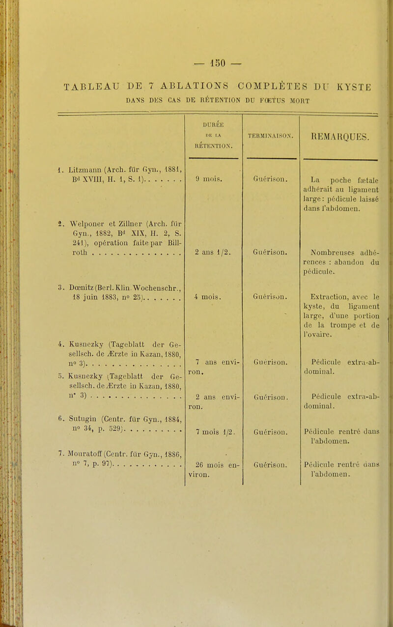 — ISO — TABLEAU DE 7 ABLATIONS COMPLÈTES DU KYSTE DANS DES CAS DE RÉTENTION DU EffiTUS MORT 1. Litzmann (Arch. fur fiyu., 1881, Bd XVIII, H. 1, S. 1) 2. Welponer et Zillner (Arch. fiir Gyn., 1882, B<i XIX, II. 2, S. 241), opération faite par Bill- rolh 3. Dœnitz(Berl.KIiii.Wochenschr., 18 juin 1883, n° 23) 4. Kusnezky (Tageblatt der Ge- sellsch. de Jîrzte iu Kazan, 1880, n 3) .•i. Kusnezky (^Tageblatt der Ge- sellsch. dCiErzte in Kazun, 1880, n* 3) 6. Sutiigin (Centr. fiir Gyn., 1884, no 34, p. 329) 7. Mouratoff (Centr. fiir Gyn., 1886, n 7, p. 97) DURliK IIE l.\ HÉTKNTIO.\. 9 mois. 2 ans 1/2. 4 mois. 7 ans envi- ron, 2 ans envi- ron. 7 mois 1/2. 26 mois en- viron. TERMINAI.SO.N'. Guôrison. Guérison. Guérison. Guérison. Guérison. Guérison. Guérison. REMARQUES. La poclie fœtale adliérait au ligament large: pédicule laissé dans l'abdomen. Nombreuses adhé- rences : abandon du pédicule. Extraction, avec le kyste, du ligament large, d'une portion de la trompe et de l'ovaire. Pédicule extra-ab- dominal. Pédicule extra-ab- dominal. Pédicule rentré dans l'abdomen. Pédicule rentré dans l'abdomen.