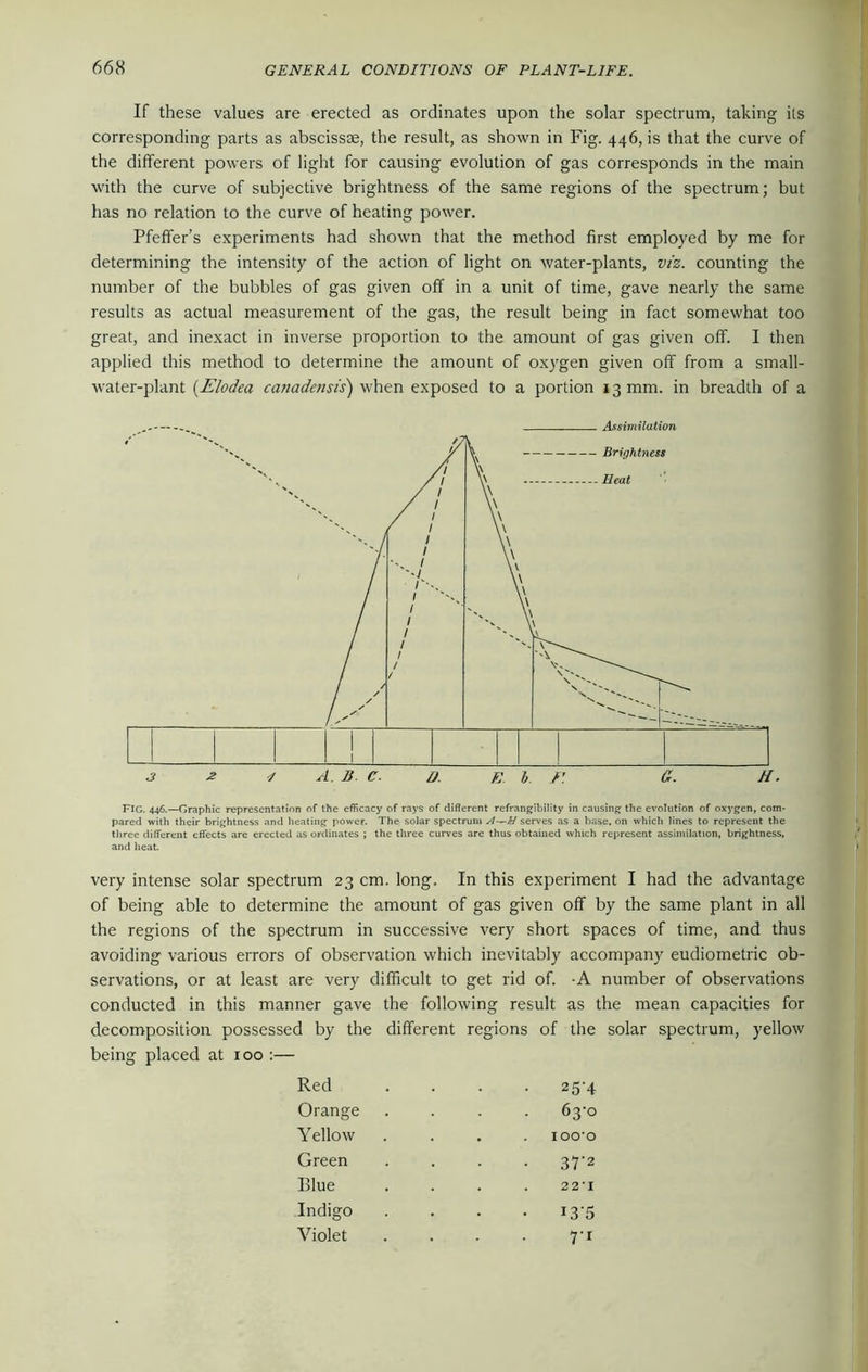 If these values are erected as ordinates upon the solar spectrum, taking its corresponding parts as abscissae, the result, as shown in Fig. 446, is that the curve of the different powers of light for causing evolution of gas corresponds in the main with the curve of subjective brightness of the same regions of the spectrum; but has no relation to the curve of heating power. Pfeffer’s experiments had shown that the method first employed by me for determining the intensity of the action of light on water-plants, viz. counting the number of the bubbles of gas given off in a unit of time, gave nearly the same results as actual measurement of the gas, the result being in fact somewhat too great, and inexact in inverse proportion to the amount of gas given off. I then applied this method to determine the amount of oxygen given off from a small- water-plant (Elodea canadensis) when exposed to a portion 13 mm. in breadth of a FIG. 446.—Graphic representation of the efficacy of rays of different refrangibility in causing the evolution of oxygen, com- pared with their brightness and heating power. The solar spectrum A—M serves as a base, on which lines to represent the three different effects are erected as ordinates ; the three curves are thus obtained which represent assimilation, brightness, and heat. very intense solar spectrum 23 cm. long. In this experiment I had the advantage of being able to determine the amount of gas given off by the same plant in all the regions of the spectrum in successive very short spaces of time, and thus avoiding various errors of observation which inevitably accompany eudiometric ob- servations, or at least are very difficult to get rid of. A number of observations conducted in this manner gave the following result as the mean capacities for decomposition possessed by the different regions of the solar spectrum, yellow being placed at 100 :— Red .... 25-4 Orange .... 63m Yellow .... ioo'o Green .... 37^2 Blue .... 22*1 Indigo .... 13-5 Violet . . . . 7'i