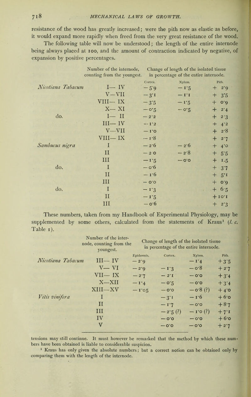 resistance of the wood has greatly increased; were the pith now as elastic as before, it would expand more rapidly when freed from the very great resistance of the wood. The following table will now be understood; the length of the entire internode being always placed at ioo, and the amount of contraction indicated by negative, of expansion by positive percentages. Number of the internode, Change of length of the isolated tissue counting from the youngest. in percentage of the entire internode. Cortex. Xylem. Pith. Nicotiana Tabacum I— IV -59 -1'5 + 2’9 V- VII — 3'1 — ii + 3'5 VIII— IX — 3'5 —1'5 + 0-9 X— XI — o*5 — °'5 + 2-4 do. I— II — 2'2 + 2'3 III— ■ IV — 12 I- 4*2 V— -VII — ro 4“ 2*8 VIII— - IX — i-8 + 27 Sambiicus fiigra I — 2'6 — 2'6 4- 4'o II — 20 — 2'8 + 5'5 III —1-5 — O'O + i-5 do. I — o'6 + 3'7 II - i-6 + 5’1 III — oo + o'9 do. I - 1'3 4- 6'5 II — r5 + IO’I III — o-6 + 2-3 These numbers, taken from my Handbook of Experimental Physiology, may be supplemented by some others, calculated from the statements of Kraus1 (/. c. Table i). Number of the inter- node, counting from the youngest. Nicotiana Tabacum III— IV V— VI VII— IX X—XII XIII—XV Vi Us vinfera I II III IV V Change of length of the isolated tissue in percentage of the entire internode. Epidermis. Cortex. Xylem. Pith. 2*9 —1'4 + 3'5 2 '9 — r3 -0-8 + 2'7 2*7 — 2-I — O'O + 3'4 — i*4 -o’5 — O'O + 3'4 — ro5 — O'O -o'8 (?) 4- 4'° — .3'1 —1'6 -f 6 o — r7 — O'O 4-8-7 2*5 (?) 1*0 (?) + 7'1 — O'O — 0*0 -f 6-o — O'O — O'O 4-27 tensions may still continue. It must however be remarked that the method by which these num- bers have been obtained is liable to considerable suspicion. 1 Kraus has only given the absolute numbers; but a correct notion can be obtained only by comparing them with the length of the internode.