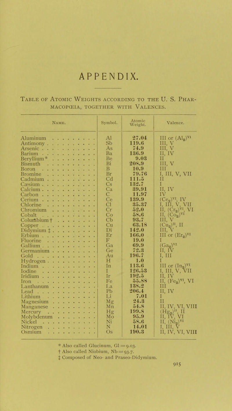 APPENDIX Table of Atomic Weights according to the U. S. Phar- MACOPCEIA, together WITH VALENCES. Name, Symbol. Atomic Weight. Valence. A liiminnm Al 27.04 Ill or (ALI^' A n ti m on v Sb 119.6 III, V Arsenic ... . . ... As 74.9 U\, V ri iim Ba 136.9 II, IV 1 9 03 11 Rictn n t n Bi 20 s.9 III V B 10.9 III Rf <~\tYi 1 n Rr 79 76 T III V VII f* n rl m 111 m Cd 11 1 n II ( ''F»c:iiim 13*>.7 I Ca 39.91 II, IV c V 1197 IV Ce 139.9 ri 3i> 37 T III V VTT 1.J lily V, VJl 1 ii f/~»m til m II (Cr )'>'^ VI H (Cr, 1VI 11, (.^-Og; Cb 93.7 III, V Til 63 1H fCu„V' II V'-2^ , 11 Di 142.0 III, V Er 166.0 III or (Era)^'i F 19.0 Ga 69.9 (Ga2)vi Ge 72.3 II, IV Au 196.7 I, III H 1.0 I In 113.6 III or (Ina)''' I 126.53 I, III, V, VII Ir 192.5 II, IV Fe 55.88 II, {Fe^y\ VI La 138.2 III Pb 206.4 II, IV Li 7.01 I Mg 24.3 II Mn 54.8 II, IV, VI, VIII Hg 199.8 (Hgg), II Mo 95.9 II, IV, VI Ni 58.6 11, (Nia)^! N 14.01 I, HI, V Os 190.3 II, IV, VI, VIII * Also called Glucinum, Gl =9.03. t Also called Niobium, Nb = 93.7. t Composed of Neo- and Praseo-Didymium.