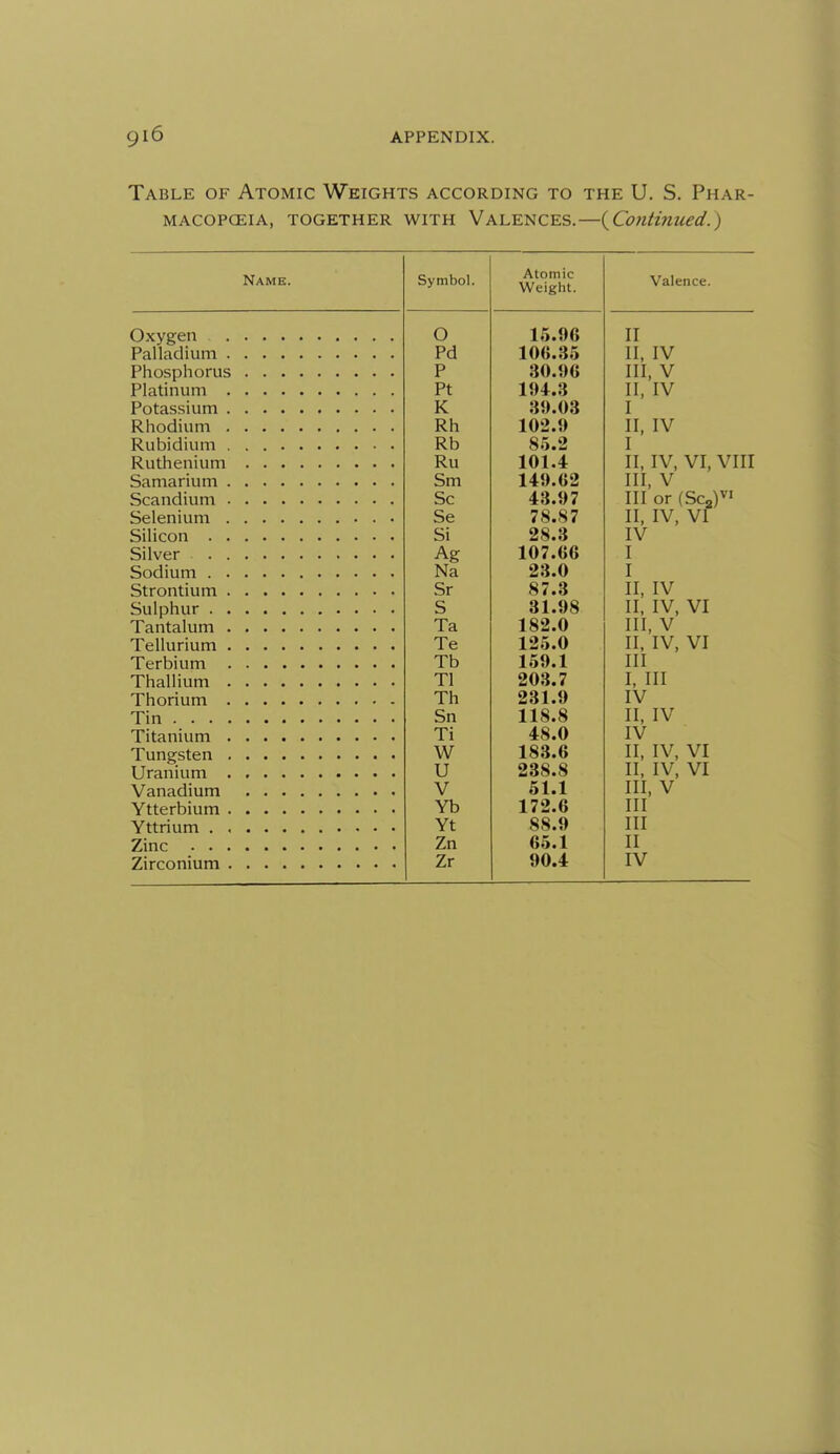Table of Atomic Weights according to the U. S. Phar- macopoeia, TOGETHER WITH VALENCES.—{^Continued.) Name. Symbol. A frttn IP t \ V\j IIJ 1\. Weight. Valence. o 15.96 II Pd 10G.36 II, IV P 30.{)6 III, V Pt 1{)4.3 II, IV K 3J).03 I Rh 102.9 II, IV Rb 85.2 I Ru 101.4 II, IV, VI, VIII Sm 149.G2 III, V Sc 43.97 III or (Sca)^' Se 78.87 II, IV, VI Si 28.3 IV Ag 107.66 I Na 23.0 I Sr 87.8 II, IV S 31.98 II, IV, VI Ta 182.0 III, V Te 125.0 II, IV, VI Tb 159.1 III Tl 203.7 I, III Th 231.9 IV Sn 118.8 II, IV Ti 48.0 IV W 183.6 II, IV, VI U 238.8 II, IV, VI V 51.1 III, V Yb 172.6 III Yt 88.9 III Zn 65.1 II Zr 90.4 IV