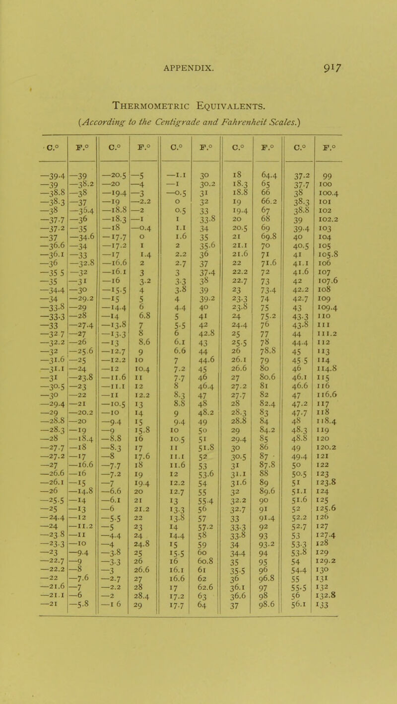 Thermometric Equivalents. [According to the Centigrade and Fahrenheit Scales.) c.° C.° F.° c.° F,° C.° 1.° C.° ji 0 —39-4 —39 —20.5 —5 —I.I 30 18 64.4 37-2 99 —39 —38.2 —20 —4 —I 30.2 18.3 65 37-7 100 —38.8 —38 I —19.4 —3 —0-5 31 18.8 66 38 100.4 —38-3 —37 —19 —2.2 0 32 19 66.2 38.3 lOI —38 —30-4 —18.8 —2 0-5 33 19.4 67 38.8 102 —37-7 —36 —18.3 —I I 33-8 20 68 39 102.2 —37-2 —35 —18 —0.4 I.I 34 20.5 69 39-4 103 —37 —34.6 — 17.7 0 1.6 35 21 69.8 40 104 —36.6 —34 —17.2 I 2 35-6 21.1 70 40.5 105 —36.1 —33 —17 1.4 2.2 36 21.6 71 41 105.8 •J —36 —32.8 —16.6 2 2.7 37 22 71.6 41.1 106 —35 5 —32 —16.I 3 3 37-4 22.2 72 41.6 107 —16 3.2 0 3-3 38 22.7 73 42 107.6 —34-4 —30 ■J J 4 3-8 39 23 73-4 42.2 108 —34 —29.2 5 4 39.2 23.3 74 42.7 109 —33-8 —29 —14.4 6 4-4 40 23.8 75 43 109.4 —33-3 —28 —14 6.8 5 41 1 24 75-2 1 43-3 110 —27.4 — 13.8 7 5-5 42 24.4 76 43-8 III —32 7 —27 8 6 42.8 25 77 ! 44 III.2 —32.2 —26 —13 8.6 6.1 43 25.5 78 1 44-4 112 —25.6 —12.7 9 6.6 44 26 78.8 45 113 —31.6 —25 —12.2 10 7 44.6 26.1 79 ! 45 5 114 —311 —24 —12 10.4 7.2 45 26.6 80 46 114.8 —31 —23.8 —II.6 II 7-7 46 27 80.6 46.1 i'5 30-5 —23 —II.I 12 8 46.4 27.2 81 46.6 116 30 —22 —II 12.2 8.3 47 27.7 82 47 116.6 —29.4 —21 —10.5 8.8 48 28 82.4 47.2 117 29 —20.2 —10 14 Q 48.2 28.3 83 47-7 118 —28.8 —20 —Q.4 ic 0.4 49 28.8 84 48 118.4 — 28.3 —19 —9 10 2Q 84.2 48.3 HQ ✓ —28 — 18.4 —8.8 16 10 S 2Q.4. 85 48.8 120 —27.7 —18 —8.3 17 I I qi.S 86 120.2 —27.2 —17 —8 17 6 I I.I 87 ■ 4.0.4. 121 —27 —16.6 —7.7 18 II.6 J J 0^ 87.8 122 —26.6 —16 —7.2 19 12 53-6 311 88 50.5 123 —26.1 — I? J To i1 12.2 J l.U 8q 123.8 —26 —14.8 —6.6 20 12.7 55 32 89.6 511 124 —25-5 —14 —6.1 21 13 554 32.2 90 51.6 125 —25 —13 —6 21.2 133 56 32-7 91 52 125.6 —24.4 —12 —5-5 22 13-8 57 33 91.4 52.2 126 —24 — II.2 —5 23 14 57-2 33-3 92 52.7 127 —23 8 II —4.4 24 14.4 58 33-8 93 53 127.4 —23-3 —10 —4 24.8 IS 59 34 93-2 53-3 128 —23 —9.4 -3-8 25 15 s 60 34-4 94 53-8 129 —22.7 —9 —3-3 26 16 60.8 35 95 54 129.2 —22.2 —8 —3 26.6 16.1 61 35-5 96 54.4 130 —22 -7.6 —2.7 27 16.6 62 36 96.8 55 131 —21.6 —7 —2.2 28 17 62.6 36.1 97 55-5 132 —21.1 —6 —2 28.4 17.2 63 36.6 98 56 132.8 —21 -5-8 —I 6 29 17.7 64 37 98.6 56.1 133