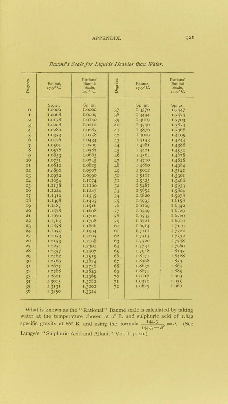 BaumU's Scale for Liquids Heavier than Water. (ft Rational (0 Rational Baume, Baume Baume, Baume 17-5° C. Scale, bj) V 17.5° c. Scale, Q 12.c. Q 12.50 C. Sd. ct. Sd. cr. Sd. et. Sd et. 0 1.0000 1.0000 37 1.3370 1.^447 * 'Oft/ I 1.0068 i.oo6q 38 1.3494 1.3574 2 1.0138 1.0140 3Q 1.3619 1.3703 Of 0 1.0208 I.0212 40 1.3746 1.3834 4. 1.0280 1.0285 41 1.3876 1.3968 1.0158 J J ^ 42 1.4009 i.4io<; 6 1.0426 1.04^4 4*^ 1.4143 1.4244 7 i.ot;oi I.O^OQ 44 I.4281 1.4386 8 i.o*;76 1.0587 4^? 1.4421 0 1.0653 1.0665 46 1.4564 1.4678 10 1.0731 10745 47 I.4710 1.4828 11 I.08IO 1.0825 48 1.4860 1.4084 12 i.o8go I .OQO7 40 1.5012 I.5I4I I.OQ72 I .OQQO 50 1.5167 14 1.1074 1-5125 i.(;466 * D i.in8 1.1160 52 1.5487 16 1.1224. 1.1 2d7 c-i JO i.i;6t;2 * - J** m8o4 17 I.I3IO ?4 1.5820 1.5078 18 I.1398 1.1425 55 1-5993 1.6158 1.1487 1.1516 56 1.6169 1.6342 20 ■ ■ ' J / 1.1608 ^7 I,6'?40 M. . 21 1.1670 1.1 702 58 1.61;'?^ J J J 1.6720 22 1.1763 1.1798 59 1.6721 1.6916 23 1.1858 1.1896 60 I.69I4 1.71 16 24 11955 1.1994 61 1.7111 1.7322 25 12053 1.2095 62 1-7313 I-7S32 26 12153 1.2198 63 1.7520 1-7748 27 1.2254 1.2301 64 I-773I 1.7960 28 12357 1.2407 65 1.7948 1.8195 29 1.2462 12515 66 1.8171 1.8428 30 1.2569 1.2624 67 1.8398 1-839 31 1.2677 1.2736 68 1.8632 1.864 32 1.2788 1.2849 69 1.8871 1.885 33 1.2901 1.2965 70 1.9117 1.909 34 1.3015 1.3082 71 I-9370 1-935 35 1-3131 1.3202 72 1.9629 1.960 36 1.3250 1-3324 What is known as the  Rational  Baum6 scale is calculated by taking water at the temperature chosen at 0° B. and sulphuric acid of 1.842 specific gravity at 66° B. and using the formula ——. = d. (See 144-3—« Lunge's Sulphuric Acid and Alkali, Vol. I. p. 20.)