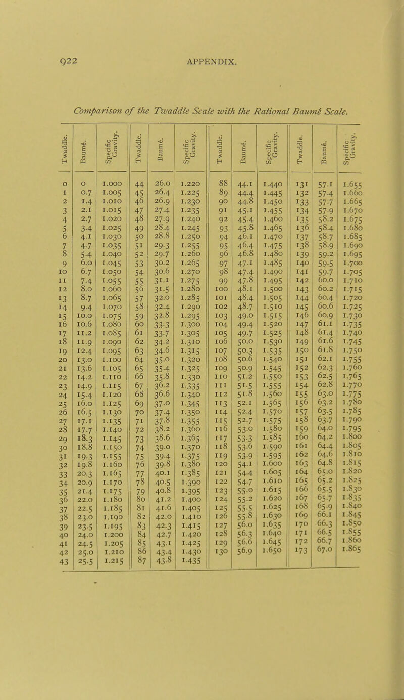 Comparison of the Twaddle Scale with the Rational BatimS Scale. Twaddle. Baum£. Specific Gravity. Twaddle. Baume. Specific Gravity. Q 1.000 AA 44 26.0 1.220 f 1 u./ T one A C 4i> 26.4 T A T OTr> 4 26.9 6 2.1 T r» T C A 7 4/ 27 /I A 'I- 2 7 1.020 4.8 4 27 0 1.240 5 A n 49 28.4 1.^43 28.8 T 0 cn 7 4-/ r T 5' Q 0 C /I 5-4 5^ '70 7 T 9 1.045 53 30.2 1.205 TO 6 7 T ncn 54 20 6 1.270 J J /•4 c c 55 JI I I 2 0.0 1.060 5° 'J I c T oRr» T 8 7 0.7 1.003 C 7 57 3^.u T A 9-4 1 .(J / \j 5*^ ^5 * u.Li 59 17. 8 10 fin 33-3 1.300 11.2 I.O65 01 33-7 1-305 io II.9 1.090 12.4 I-095 3 13.0 T T r\r\ 1. iU(J 04 1. j^U 21 13.0 1.105 05 35-4 T 7 0 r 1-325 22 I4>2 1. 110 \J\J 35-* 1-33° 23 14.9 1.115 07 26.2 1-335 24 15-4 1.120 68 36.6 1-340 25 16.0 1.125 69 37-0 1-345 26 16.S 1.130 70 37-4 1-350 27 17.1 1135 71 37-8 1-355 28 17-7 1.140 72 38.2 1.360 29 18.3 1.145 73 38.6 1-365 30 18.8 1.150 74 390 1.370 31 19-3 1.155 75 39-4 1-375 32 19.8 1.160 76 39-8 1.380 33 20.3 1.165 77 40.1 1-385 34 20.9 1.170 78 40.5 1.390 35 21.4 1.175 79 40.8 1.395 36 22.0 1.180 80 41.2 1.400 37 22.5 1.185 81 41.6 1.405 38 23.0 I.IQO 82 42.0 1.410 39 235 1.195 83 42.3 1.415 40 24.0 1.200 84 42.7 1.420 41 24.5 1.205 85 43-1 1.425 42 25.0 1.210 86 43-4 1.430 43 25-5 1.215 87 43-8 1.435 T3 ic vity. T3 Is rt E ... u l« B a C3 88 44.1 1.440 131 57.1 1.655 89 44.4 1.445 132 57-4 1.060 90 44.8 1.450 133 57.7 I.D05 91 45-1 1-455 134 57-9 1.670 92 45-4 1.460 135 58.2 1.675 93 45-8 1.465 136 58.4 1.680 94 46.1 1.470 137 58.7 1.685 95 46.4 1-475 138 58.9 1.690 96 46.8 1.480 139 59-2 1.695 97 47-1 1.485 140 59.5 1.700 98 47-4 1.490 1 141 59-7 1705 99 47-8 1.495 142 60.0 1.710 100 48.1 1.500 143 60.2 1.715 101 48.4 I-50s 144 60.4 1.720 102 48.7 1.510 145 60.6 1.725 103 49.0 1-515 146 60.9 1-730 104 49.4 1.520 147 61.1 1.735 105 49-7 1.525 148 61.4 1-740 106 50.0 1.530 149 61.6 1-745 107 50-3 1-535 150 61.8 1-750 108 50.6 1.540 151 62.1 1-755 109 50-9 1-545 152 62.3 1.760 110 51.2 1-550 153 62.5 1-765 III 51-5 1-555 154 62.8 1.770 112 51-8 1.560 155 63.0 1-775 3 52-1 1-565 156 63.2 1.7S0 114 52.4 1.570 157 635 1.785 5 52.7 1-575 158 63-7 1-790 116 53.0 1.580 159 64.0 1-795 117 53-3 1.585 160 64.2 1.800 I lo 53- 1.590 f\A A 4.4 1.S05 119 53-9 1.595 162 64.6 i.Sio 120 54-1 1.600 163 64.8 1.S15 121 54-4 1.605 164 65.0 1.820 122 54-7 1.610 165 65.2 I-S25 123 55-0 1.615 166 65.5 1.S30 124 55-2 1.620 167 65.7 1-835 125 55.5 1.625 168 659 1.840 126 55-8 1.630 169 66.1 1.S45 127 56.0 1.635 170 66.3 1.850 128 56.3 1.640 171 66.5 1-S55 129 56.6 1.645 172 66.7 1.860 130 56.9 1.650 173 67.0 1.865