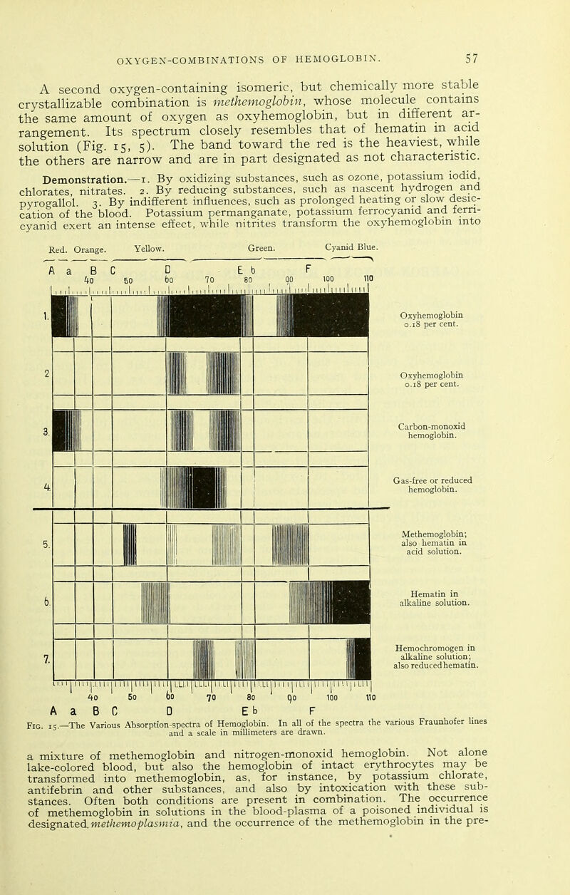 A second oxygen-containing isomeric, but chemically more stable crystallizable combination is methemoglohin, whose molecule contams the same amount of oxygen as oxyhemoglobin, but in different ar- rangement. Its spectrum closely resembles that of hematm m acid solution (Fig. 15, 5). The band toward the red is the heaviest, while the others are narrow and are in part designated as not characteristic. Demonstration.—i. By oxidizing substances, such as ozone, potassium iodid, chlorates nitrates. 2. By reducing substances, such as nascent hydrogen and pyrogallol 3. By indifferent influences, such as prolonged heating or slow desic- cation of the blood. Potassium permanganate, potassium ferrocyamd and ferri- cyanid exert an intense effect, while nitrites transform the oxyhemoglobin into Red. Orange. Yellow. Green. Cyanid Blue. A a B C D E b F 1, 3. 4o 50 1,, ,n,lM,,lMul, bo 70 ^ nn nn 100 V Mill mill II ll III 1 0 O.xyhemoglobin 0.18 per cent. O-xyhemoglobin 0.18 per cent. Carbon-monoxid hemoglobin. Gas-free or reduced hemoglobin. 1 1 1 1 Methemoglobin; also hematin in acid solution. Hematin in alkaline solution. Hemochromogen in alkaline solution; also reducedhematin. 11 1 1 11 1 1 1 11 M |.l 1 1 1 A a B 1 iii|n 50 c ,,,, 1 ( 1 111 1 ji.Li.i|n Li|i 11 i|i 1,1.1111111111 i|i 11 i ji 11 j 1 Lii )0 70 80 90 100 110 ] E b F Fig. 15.—The Various Absorption-spectra of Hemoglobin. In aU of the spectra the various Frauuhofer lines and a scale in millimeters are drawn. a mixture of methemoglobin and nitrogen-monoxid hemoglobin. Not alone lake-colored blood, but also the hemoglobin of intact erythrocytes may be transformed into methemoglobin, as, for instance, by potassium chlorat^, antifebrin and other substances, and also by intoxication with these sub- stances. Often both conditions are present in combination. The occurrence of methemoglobin in solutions in the blood-plasma of a poisoned individual is Aes\gnaXe6..methem.oplasinia, and the occurrence of the methemoglobin m the pre-