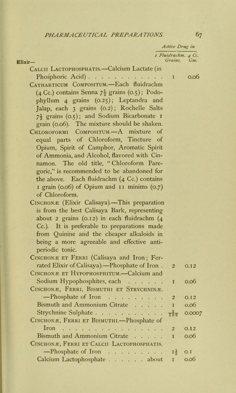 Active Drug in Elixir— i Fluidrachm. 4 Cc. Grains. Gm. Calcii Lactophosphatis.—Calcium Lactate (in Phosphoric Acid) 1 0.06 Catharticum Compositum.—Each fluidrachm (4 Cc.) contains Senna grains (0.5); Podo- phyllum 4 grains (0.25); Leptandra and Jalap, each 3 grains (0.2); Rochelle Salts grains (0.5); and Sodium Bicarbonate 1 grain (0.06). The mixture should be shaken. Chloroformi Compositum.—A mixture of equal parts of Chloroform, Tincture of Opium, Spirit of Camphor, Aromatic Spirit of Ammonia, and Alcohol, flavored with Cin- namon. The old title, “ Chloroform Pare- goric,” is recommended to be abandoned for the above. Each fluidrachm (4 Cc.) contains 1 grain (0.06) of Opium and 11 minims (0.7) of Chloroform. Cinchonas (Elixir Calisaya).—This preparation is from the best Calisaya Bark, representing about 2 grains (0.12) in each fluidrachm (4 Cc.). It is preferable to preparations made from Quinine and the cheaper alkaloids in being a more agreeable and effective anti- periodic tonic. Cinchona et Ferri (Calisaya and Iron; Fer- rated Elixir of Calisaya).—Phosphate of Iron . 2 0.12 Cinchona et Hypophosphitum.—Calcium and Sodium Hypophosphites, each I 0.06 Cinchona, Ferri, Bismuthi et Strychnine. —Phosphate of Iron 2 0.12 Bismuth and Ammonium Citrate . . i . . 1 0.06 Strychnine Sulphate yj-y 0.0007 Cinchone, Ferri et Bismuthi.—Phosphate of Iron 2 0.12 Bismuth and Ammonium Citrate I 0.06 Cinchone, Ferri et Calcii Lactophosphatis. —Phosphate of Iron ij o. 1 Calcium Lactophosphate about 1 0.06