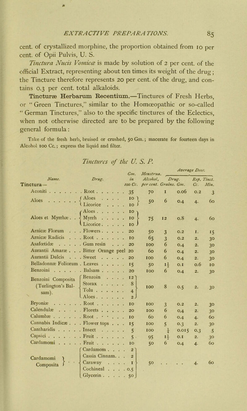 cent, of crystallized morphine, the proportion obtained from 10 per cent, of Opii Pulvis, U. S. Tinctura Nucis Vomica is made by solution of 2 per cent, of the official Extract, representing about ten times its weight of the drug; the Tincture therefore represents 20 per cent, of the drug, and con- tains 0.3 per cent, total alkaloids. Tincturse Herbarum Recentium,—Tinctures of Fresh Herbs, or “ Green Tinctures,” similar to the Homoeopathic or so-called “ German Tinctures,” also to the specific tinctures of the Eclectics, when not otherwise directed are to be prepared by the following general formula: Take of the fresh herb, bruised or crushed, 50 Gm.; macerate for fourteen days in Alcohol 100 Cc.; express the liquid and filter. Tinctures of the U. S. P. Average Dose. Gm. Menstrua. Name. Drug. in Alcohol, Drug. Rep. Tinct. Tinctura— 100 Cc. per cent. Grains. Gm. Cc. Min. Aconiti . Root • 35 70 I 0.06 0.2 3 Aloes 1 f Aloes .... 10 I 50 6 O.4 4- 60 1 Licorice . . . . 10 r Aloes . 10 Aloes et Myrrhae . . -1 Myrrh .... . 10 [ 75 12 0.8 4- 60 L Licorice.... . 10 J Arnicae Florum . . Flowers .... . 20 50 3 0.2 I. 15 Arnicae Radicis . . Root . 10 65 3 0.2 2. 30 Asafoetidae .... Gum resin . . . 20 100 6 O.4 2. 30 Aurantii Amarae . . Bitter Orange peel 20 60 6 O.4 2. 30 Aurantii Dulcis . . Sweet .... . 20 100 6 O.4 2. 30 Belladonnae Foliorum Leaves .... - 15 50 U 0.1 0.6 10 Benzoini Balsam .... . 20 100 6 O.4 2. 30 Benzoini Composita r Benzoin . . . . 12' (Turlington’s Bal- . Storax .... Tolu . 8 • 4 100 8 o-5 2. 30 N >' . Aloes 2. Bryoniae Root . 10 100 3 0.2 2. 30 Calendulae .... Florets .... . 20 100 6 0.4 2. 30 Calumbae Root . • • . . . 10 60 6 0.4 4- 60 Cannabis Indicae . . Flower tops . . • 15 100 5 o-3 2. 30 Cantharidis Insect .... • 5 100 1 t 0.015 0-3 ■5 Capsici Fruit • 5 ■ 95 i\ 0.1 2. 30 Cardamomi .... Fruit 50 6 0.4 4- 60 r Cardamom . . . 2' Cardamomi I Cassia Cinnam. . 2 Composita f Caraway . . . 1 50 • • • • 4- 60 Cochineal . . . • 0.5 Glycerin .... • 5o.